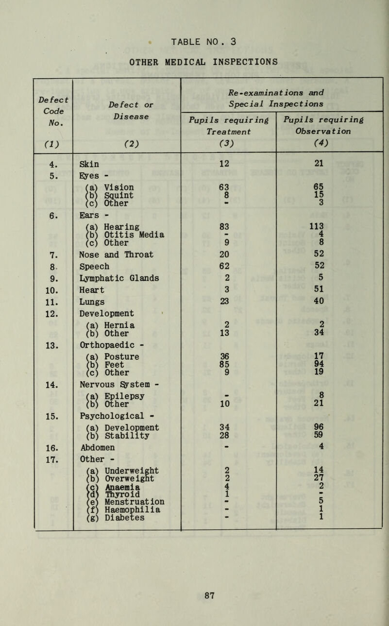 OTHER MEDICAL INSPECTIONS Defeet Code No. (1) 4. 5. 7. 8. 9. 10. 11. 12. 13. 14. 15. 16. 17. Defeet or Disease (2) Skin Eyes - a) Vision 'b) Squint c) Other Ears - (a) Hearing ?b} Otitis Media (c) Other Nose and Throat Speech Lymphatic Glands Heart Lungs Development (a) Hernia (b) Other Orthopaedic - 'a) Posture b) Feet (c) Other Nervous System - (a) Epilepsy (b) Other Psychological - (a) Development (b) Stability Abdomen Other - (a) Underweight (b) Overweight Anaemia Thyroid Menstruation Haemophilia Diabetes Re-examinations and Speeial Inspeetions Pupils requiring Pupils requiring Treatment Observetion (3) (4) 12 21 63 65 8 15 •• 3 83 113 4 9 8 20 52 62 52 2 5 3 51 23 40 2 2 13 34 36 17 85 94 9 19 8 10 21 34 96 28 59 - 4 2 14 2 27 4 2 1 m 5 1 • 1