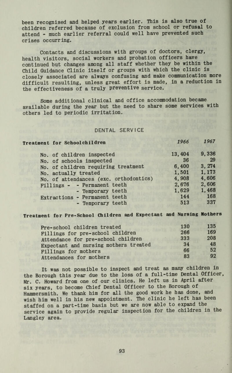 been recognised and helped years earlier. This is also true of children referred because of exclusion from school or refusal to attend - much earlier referral could well have prevented such crises occurring. Contacts and discussions with groups of doctors, clergy, health visitors, social workers and probation officers have continued but changes among all staff whether they be within the Child Guidance Clinic itself or groups with which the clinic is closely associated are always confusing and make communication more difficult resulting, unless great effort is made, in a reduction in the effectiveness of a truly preventive service. Some additional clinical and office accommodation became available during the year but the need to share some services with others led to periodic irritation. DENTAL SERVICE Treatment for Schoolchildren 1966 1967 No. of children inspected 13,404 9,336 No. of schools inspected 36 29 No. of children requiring treatment 6,400 3, 274 No. actually treated 1,501 1,173 No. of attendances (exc. orthodontics) 4,908 4,606 Fillings - - Permanent teeth 2,676 2,606 - Temporary teeth 1,629 1,468 Extractions - Permanent teeth 144 168 - Temporary teeth 513 337 Treatment for Pre-School Children and Expectant and Nursing Mothers Pre-school children treated 130 135 Fillings for pre-school children 266 169 Attendance for pre-school children 333 208 Expectant and nursing mothers treated 34 48 Fillings for mothers 66 52 Attendances for mothers 83 92 It was not possible to inspect and treat as many children in the Borough this year due to the loss of a full-time Dental Officer, Mr. C. Howard from one of our clinics. He left us in April after six years, to become Chief Dental Officer to the Borough of Hammersmith. We thank him for all the good work he has done, and wish him well in his new appointment. The clinic he left has been staffed on a part-time basis but we are now able to expand the service again to provide regular inspection for the children in the Langley area.