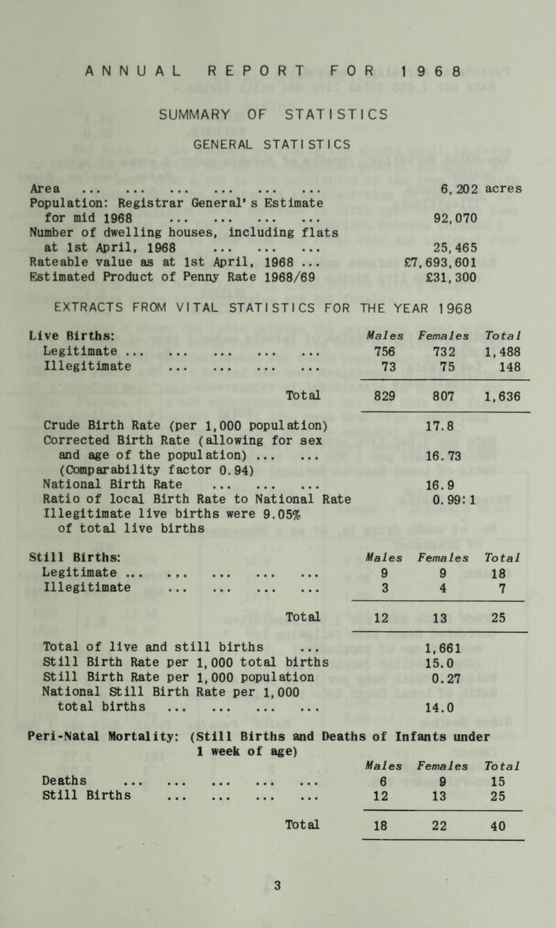 ANNUAL REPORT FOR 1968 SUMMARY OF STATISTICS GENERAL STATISTICS ••• ••• ••• ••• ••• ••• Population: Registrar General’s Estimate for mid 1968 . Number of dwelling houses, including flats at 1st April, 1968 . Rateable value as at 1st April, 1968 ... Estimated Product of Penny Rate 1968/69 6, 202 acres 92,070 25,465 £7,693,601 £31,300 EXTRACTS FROM VITAL STATISTICS FOR THE YEAR 1968 Live Births: Legitimate ... ... ... ... ... Illegitimate . Mai es 756 73 Females 732 75 Total 1,488 148 Total 829 807 1,636 Crude Birth Rate (per 1,000 population) Corrected Birth Rate (allowing for sex and age of the population). (Comparability factor 0.94) National Birth Rate . Ratio of local Birth Rate to National Rate Illegitimate live births were 9.05% of total live births 17.8 16.73 16.9 0.99: 1 Still Births: Legitimate ... ... ... ... ... Illegitimate . Males 9 3 Females 9 4 Total 18 7 Total 12 13 25 Total of live and still births Still Birth Rate per 1,000 total births Still Birth Rate per 1,000 population National Still Birth Rate per 1,000 total births ... ... ... ... 1,661 15.0 0.27 14.0 Peri-Natal Mortality: (Still Births and Deaths of Infants under 1 week of age) Males Females Total Deaths . 6 9 15 Still Births . 12 13 25 Total 18 22 40