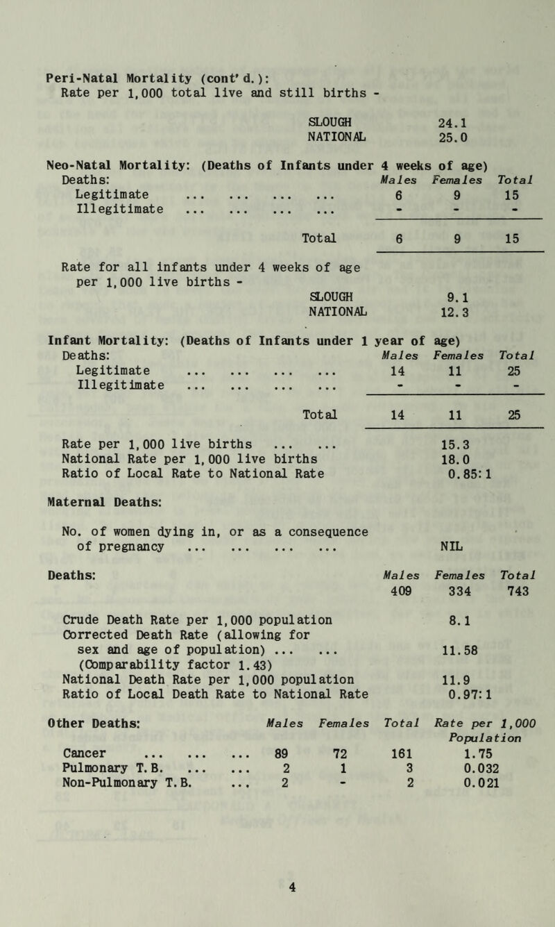 Peri-Natal Mortality (cont’d.): Rate per 1,000 total live and still births - SLOUCH NATIONAL 24.1 25.0 Neo-Natal Mortality: (Deaths of Infants under 4 weeks of age) Deaths: Males Fema 1 es Total Legitimate • • • * • • • • • 6 9 15 Illegitimate • • • • « • • • • - - - Total 6 9 15 Rate for all infants under 4 weeks of age per 1,000 live births - SLOUGH NATIONAL 9.1 12.3 Infant Mortality: (Deaths of Infants under 1 year of age) Deaths: Males Females Total Legitimate ••• ••• 11 25 Illegitimate • •• ••• ••• ••• - - Total 14 11 25 Rate per 1,000 live births National Rate per l,000 live births Ratio of Local Rate to National Rate 15.3 18.0 0.85:1 Maternal Deaths: No. of women dying in, or as a consequence of pregnancy ... ... ... ... NIL Deaths: Mai es 409 Females 334 Total 743 Crude Death Rate per 1,000 population 8.1 Corrected Death Rate (allowing for sex and age of population). 11.58 (Comparability factor 1.43) National Death Rate per 1,000 population 11.9 Ratio of Local Death Rate to National Rate 0.97:1 Other Deaths: Cancer Pulmonary T. B. Non-Pulmonary T.B. Males Females 89 72 2 1 2 Total Rate per 1,000 Population 161 1.75 3 0.032 2 0.021
