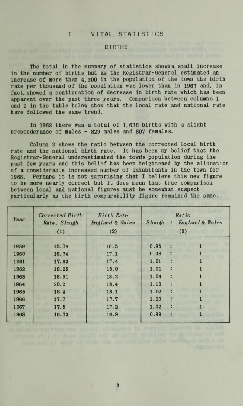 VITAL STATISTICS I . BIRTHS The total In the summary of statistics showsa small increase in the number of births but as the Registrar-General estimated an increase of more than 4,300 in the population of the town the birth rate per thousand of the population was lower than in 1967 and, in fact, showed a continuation of decrease in birth rate which has been apparent over the past three years. Comparison between columns 1 and 2 in the table below show that the local rate and national rate have followed the same trend. In 1968 there was a total of 1,636 births with a slight preponderance of males - 829 males and 807 females. Column 3 shows the ratio between the corrected local birth rate and the national birth rate. It has been my belief that the Registrar-General underestimated the towifs population during the past few years and this belief has been heightened by the allocation of a considerable increased number of inhabitants in the town for 1968. Perhaps it is not surprising that I believe this new figure to be more nearly correct but it does mean that true comparison between local and national figures must be somewiiat suspect particularly as the birth comparability figure remained the same. Year Corrected Birth Rate, Slough (1) Birth Rate England & V/ales (2) Slou^ Ratio England & Wales (3) 1959 15.74 16.5 0.95 1 1960 16.74 17.1 0.98 1 1961 17.62 17.4 1.01 1 1962 18.25 18.0 1.01 1 1963 18.91 18.2 1.04 1 1964 20.2 18.4 1.10 1 1965 18.4 18.1 1.02 1 1966 17.7 17.7 1.00 1 1967 17.5 17.2 1.02 1 1968 16.73 16.9 0.99 1