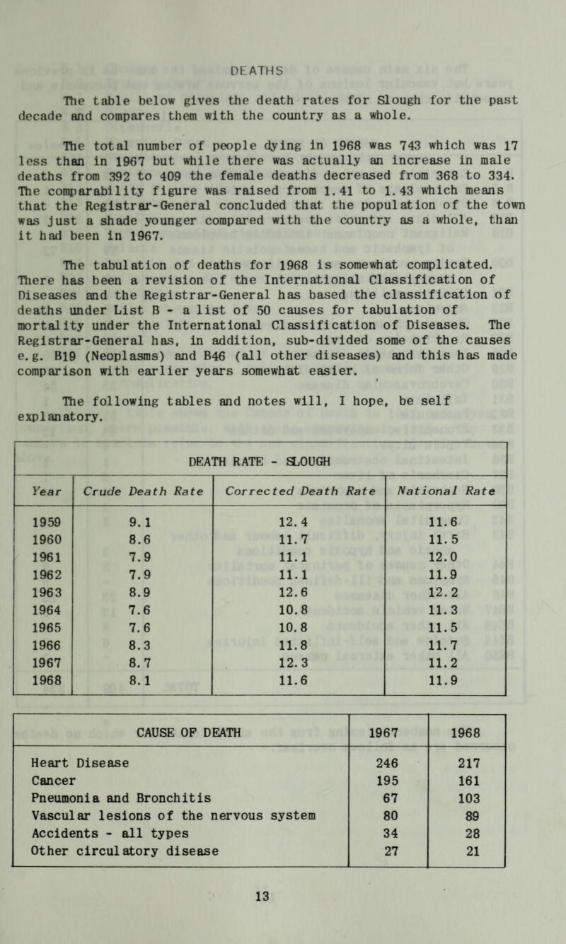 DEATHS The table below gives the death rates for Slough for the past decade and compares them with the country as a whole. The total number of people dying in 1968 was 743 which was 17 less than in 1967 but while there was actually an Increase in male deaths from 392 to 409 the female deaths decreased from 368 to 334. The comparability figure was raised from 1.41 to 1.43 which means that the Registrar-General concluded that the population of the town was just a shade younger compared with the country as a whole, than it had been in 1967. The tabulation of deaths for 1968 is somewhat complicated. There has been a revision of the International Classification of Diseases and the Registrar-General has based the classification of deaths under List B - a list of 50 causes for tabulation of mortality under the International Classification of Diseases. The Registrar-General has, in addition, sub-divided some of the causes e. g. B19 (Neoplasms) and B46 (all other diseases) and this has made comparison with earlier years somewhat easier. The following tables and notes will, I hope, be self explanatory. DEATH RATE - aOUGH Year Crude Death Rate Corrected Death Rate National Rate 1959 9. 1 12.4 11.6 1960 8.6 11.7 11. 5 1961 7.9 11.1 12.0 1962 7.9 11.1 11.9 1963 8.9 12.6 12.2 1964 7.6 10.8 11.3 1965 7.6 10.8 11.5 1966 8.3 11.8 11.7 1967 8.7 12.3 11.2 1968 8.1 11.6 11.9 CAUSE OP DEATH 1967 1968 Heart Disease 246 217 Cancer 195 161 Pneumonia and Bronchitis 67 103 Vascular lesions of the nervous system 80 89 Accidents - all types 34 28 Other circulatory disease 27 21