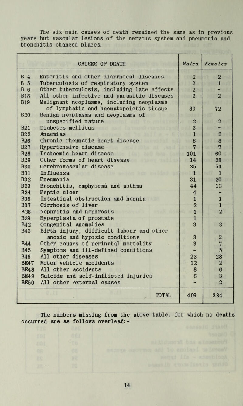 The six main causes of death remained the same as in previous years but vascular lesions of the nervous system and pneumonia and bronchitis changed places. CAUSES OF DEATH Males Fema1es B 4 Enteritis and other diarrhoeal diseases 2 2 B 5 Tuberculosis of respiratory system 2 1 B 6 Other tuberculosis, including late effects 2 - B18 All other infective and parasitic diseases 2 2 B19 Malignant neoplasms, including neoplasms of lymphatic and haematopoietic tissue 89 72 B20 Benign neoplasms and neoplasms of unspecified nature 2 2 B21 Diabetes mellitus 3 - B23 Anaemias 1 2 B26 Chronic rheumatic heart disease 6 8 B27 Hypertensive disease 7 7 B28 Ischaemic heart disease 101 60 B29 Other forms of heart disease 14 28 B30 Cerebrovascular disease 35 54 B31 Influenza 1 1 B32 Pneumonia 31 20 B33 Bronchitis, emphysema and asthma 44 13 B34 Peptic ulcer 4 - B36 Intestinal obstruction and hernia 1 1 B37 Cirrhosis of liver 2 1 B38 Nephritis and nephrosis 1 2 B39 Hyperplasia of prostate 1 B42 Congenital anomalies 3 3 B43 Birth injury, difficult labour and other anoxic and hypoxic conditions 3 2 B44 Other causes of perinatal mortality 3 7 B45 Symptoms and ill-defined conditions - 5 B46 All other diseases 23 28 BE47 Motor vehicle accidents 12 2 BE48 All other accidents 8 6 BE49 Suicide and self-inflicted injuries 6 3 BE50 All other external causes - 2 TOTAL 409 334 The numbers missing from the above table, for which no deaths occurred are as follows overleaf:-