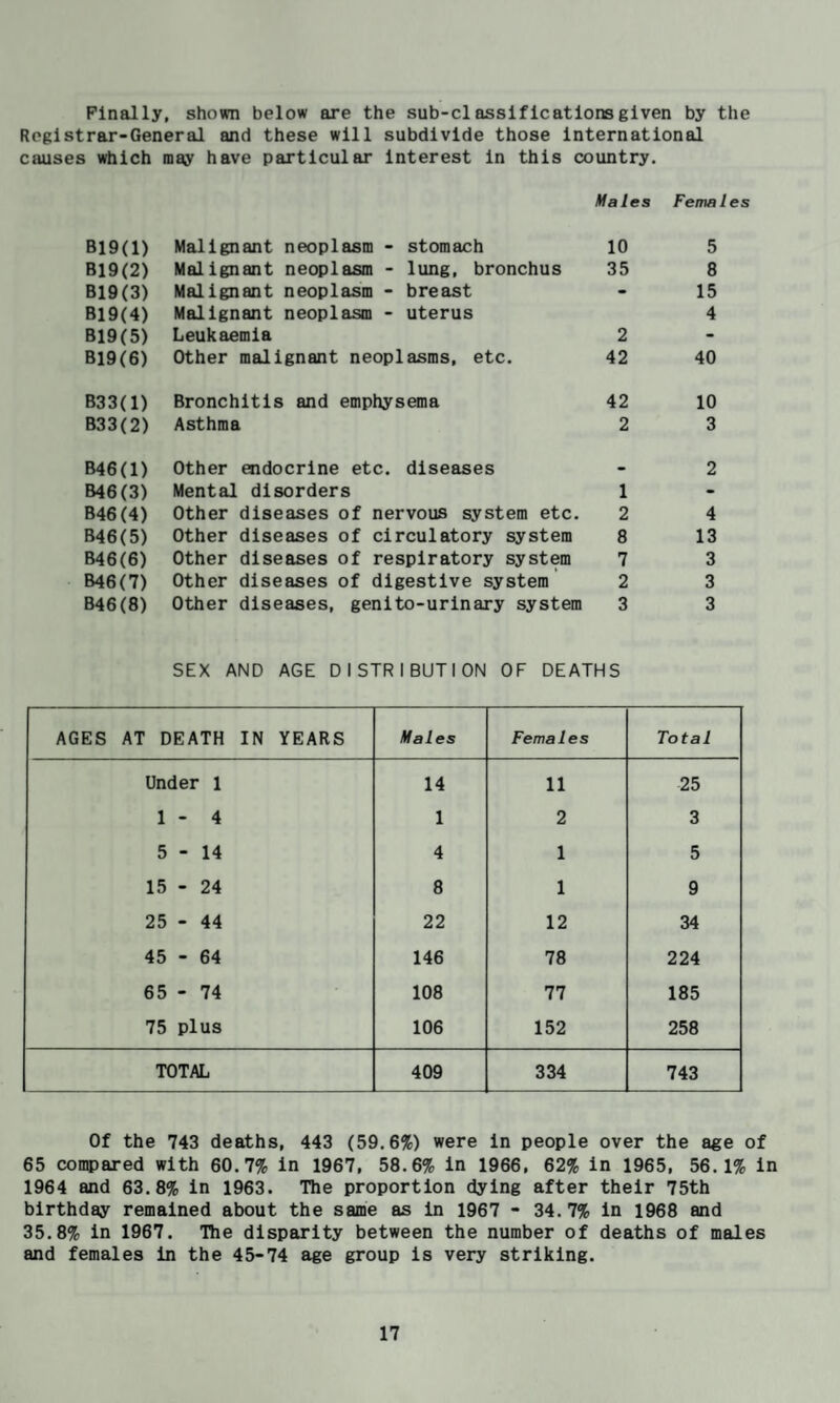 Finally, shown below are the sub-classificatlonsgiven by the Registrar-General and these will subdivide those international causes which may have particular Interest in this country. Males Females B19(l) Malignant neoplasm - stomach 10 B19(2) Malignant neoplasm - lung, bronchus 35 B19(3) Malignant neoplasm - breast B19(4) Malignant neoplasm - uterus B19(5) Leukaemia 2 Bl9(6) Other malignant neoplasms, etc. 42 5 8 15 4 40 B33(l) Bronchitis and emphysema 42 10 B33(2) Asthma 2 3 B46(l) Other endocrine etc. diseases B46(3) Mental disorders 1 B46(4) Other diseases of nervous system etc. 2 B46(5) Other diseases of circulatory system 8 B46(6) Other diseases of respiratory system 7 B46(7) Other diseases of digestive system 2 B46(8) Other diseases, genito-urinary system 3 2 4 13 3 3 3 SEX AND AGE DISTRIBUTION OF DEATHS AGES AT DEATH IN YEARS Males Females Total Under 1 14 11 25 1 - 4 1 2 3 5-14 4 1 5 15 - 24 8 1 9 25 - 44 22 12 34 45 - 64 146 78 224 65 - 74 108 77 185 75 plus 106 152 258 TOTAL 409 334 743 Of the 743 deaths, 443 (59.6%) were in people over the age of 65 compared with 60.7% in 1967, 58.6% in 1966, 62% in 1965, 56.1% in 1964 and 63.8% in 1963. The proportion dying after their 75th birthday remained about the same as in 1967 - 34. 7% in 1968 and 35.8% in 1967. Hie disparity between the number of deaths of males and females in the 45-74 age group is very striking.