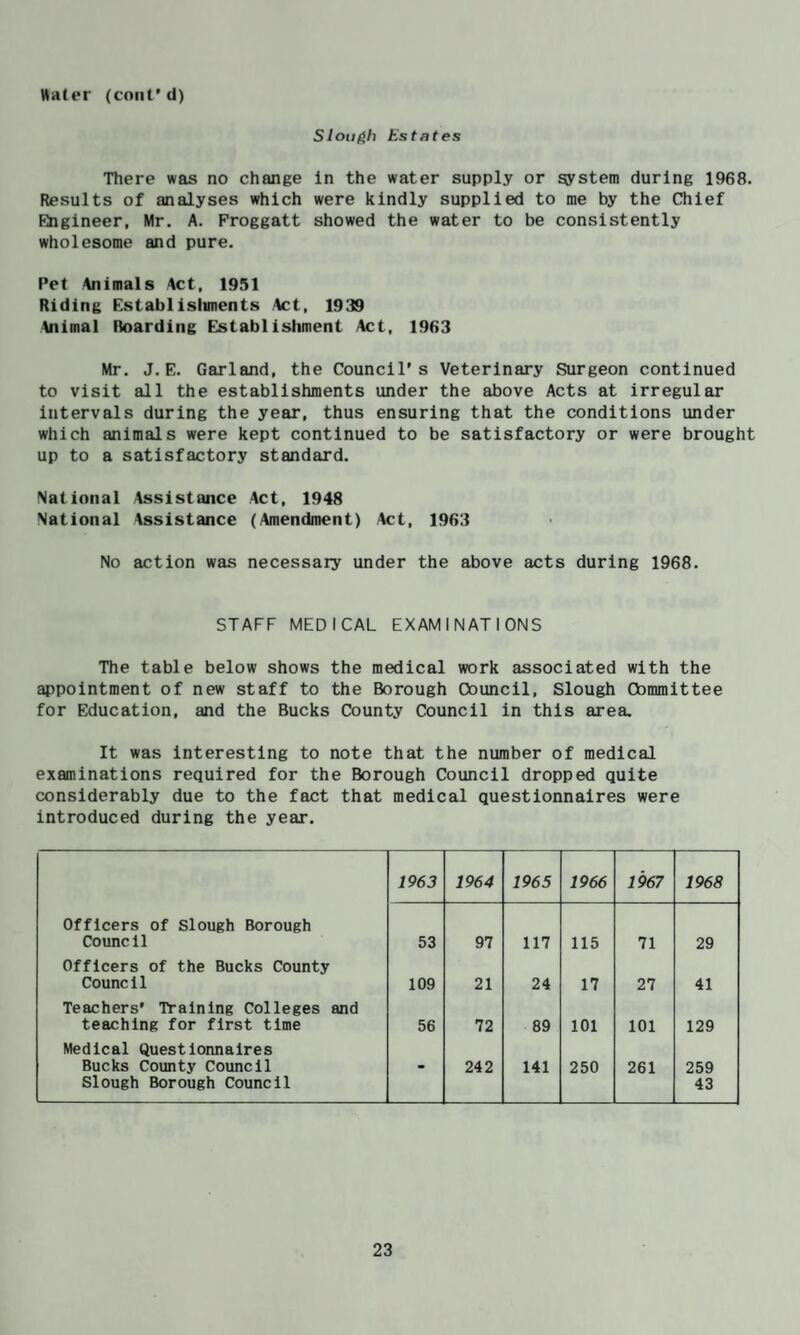 Hater (cont*d) Sloufih Estates There was no change in the water supply or system during 1968. Results of analyses which were kindly supplied to me by the Chief Rngineer, Mr. A. Proggatt showed the water to be consistently wholesome and pure. Pet Animals Act, 1951 Riding Establisliments Act, 1939 Animal Boarding Establishment Act, 1963 Mr. J. E. Garland, the Council’s Veterinary Surgeon continued to visit all the establishments under the above Acts at irregular intervals during the year, thus ensuring that the conditions under which animals were kept continued to be satisfactory or were brought up to a satisfactory standard. National Assistance Act, 1948 National Assistance (Amendment) Act, 1963 No action was necessary under the above acts during 1968. STAFF MEDICAL EXAMINATIONS The table below shows the medical work associated with the appointment of new staff to the Borough Council, Slough Cbmmittee for Education, and the Bucks County Council in this area. It was interesting to note that the number of medical examinations required for the Borough Council dropped quite considerably due to the fact that medical questionnaires were introduced during the year. 1963 1964 1965 1966 1967 1968 Officers of Slough Borough Council 53 97 117 115 71 29 Officers of the Bucks County Council 109 21 24 17 27 41 Teachers’ Training Colleges and teaching for first time 56 72 89 101 101 129 Medical Questionnaires Bucks County Council Slough Borough Council - 242 141 250 261 259 43