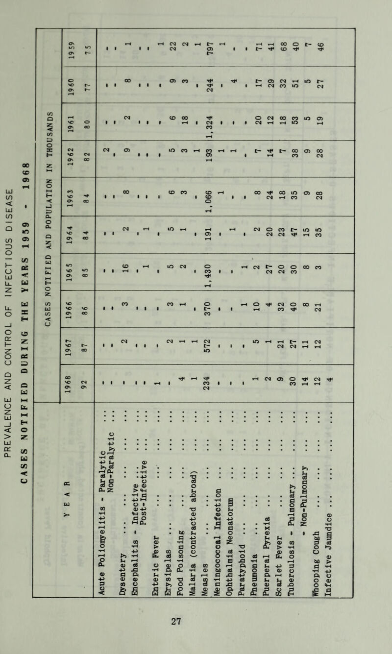 PREVALENCE AND CONTROL OF INFECTIOUS DISEASE CASES NOTIFIED DURING THE YEARS 1959 - 1968 (/) o < O. o Q. < a UJ o (/3 C/3 < a c- e*- CM • CD 0 • 1 • 03 •n CO • 1 1 CO • • CM CM CO os CO ^4 SO CO CO 0 ^H 0 •sf CM 0 GO SO so 1 1 1 1 Os 00 CO r*- CM CM CM m ^H rH r- CM so r* 1 1 1 1 1 1 1 • CM CM OS 00 10 oo C4 ^H CM 03 0 CM • • 1 1 • 1 CO 1 1 1 CO Os Os CM a: < o •rH oJE? iH 0$ ^ Ou flS • flu Z I CQ 0) • > • • 4-> O a> 0) > ^ a 4-> »-H O I 0) 4^ ^ 00 *3 P HHO- I 03 4-> ■§ O cO -o 0) 4-> o o o f—* 0) 4-> ja a o. 0) 0) 00 o ^ s u* 03 > £ 03 4J • M a •tH a ao 03 r-A 03 O Q. flu 03 *0 ►> P S. a . HH OS 00 •vH 01 S3 « 08 o 8 O S a o 03 K 03 ^1 (£> >5 . S3 • fl • o a rH £ I Pi 0) 03 0 O a r-H £ I g Z 03 O I i p •-» i§ 1S3 £ 08 z o o a jQ o ^ a M 08 >) C X3 4:> 4-3 08 c ja ih i £ <& £ c8 ^ £ 00 0 0 03 ^ c8 rH U> > a ih 4^ 0 a 0 03 03 0 •r4 4^ § ^ rH Pi a 0 3 Pi u 03 0 03 0) 03 a 0 V« £ £ a g g 5