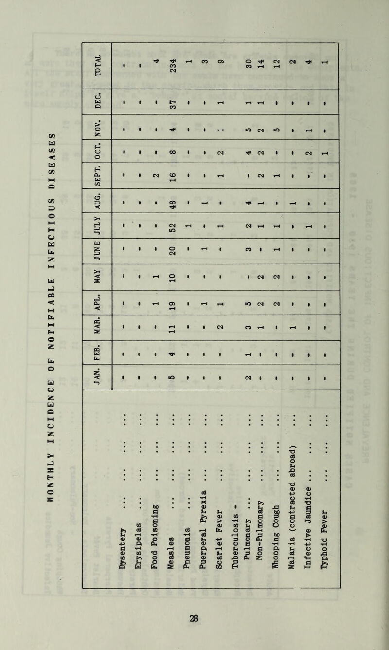 MONTHLY INCIDENCE OF NOTIFIABLE INFECTIOUS DISEASES cJ U3 1 1 • 1 • 1 1 > 2 U3 • 1 < • 52 ' U g 1 1 1 20 1 1 CO 1 1 1 >-• oi 1 1 1 .J 1 1 < flC < • 1 1 1 1 C>l CO 1 • z GQ U 1 • 1 'fP rH • 1 • 1 bri i 1 1 • m » • 1 *-> . • • • • • • • • • * • •a • • cd O p • • • * • • • • • • • • T3 0) 0) cd 4-> o • • • « •tH • Q • • • • H • >> S •o • • • • 0) 1 « u xi a Ui u* 3 •M 3 u i? 0) 03 fl 0 Cd a> a > o o O ►o > CO o od 4> CO B u o a> r? cd OQ Cl o cd r-S 0) Qu fH Cd § £ u> > 0) 0) O m e p <P a Cd •p •o •p a Cu a> O a> a> o B 1 •*H •p tH a •p hi o. p C3 a o o 0) (0 X3 S3 p bi 0) £ o o 3 0) •a «0 O 9 0) a> Cd JO z; o o, da O b. a> z £ £ M cd Z a 1—1 f?