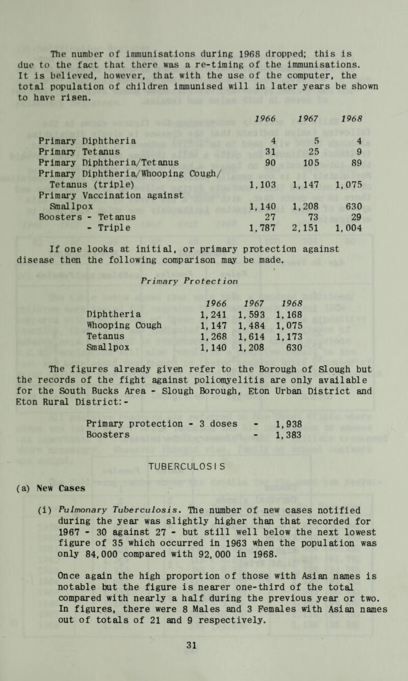 The number of immunisations during 1968 dropped; this is due to the fact that there was a re-timing of the immunisations. It is believed, however, that with the use of the computer, the total population of children immunised will in later years be shown to have risen. 1966 1967 1968 Primary Diphtheria 4 5 4 Primarj’ Tetanus 31 25 9 Primary Diphtheria/Tetanus Primary Diphtheria/Whooping Cough/ 90 105 89 Tetanus (triple) Primary Vaccination against 1,103 1, 147 1,075 Smallpox 1, 140 1,208 630 Boosters - Tetanus 27 73 29 - Triple 1,787 2, 151 1.004 If one looks at initial, or primary protection against disease then the following comparison may be made. Primary Protection 1966 1967 1968 Diphtheria 1, 241 1, 593 1, 168 Whooping Cough 1, 147 1,484 1,075 Tetanus 1,268 1,614 1,173 Smallpox 1. 140 1,208 630 The figures already given refer to the Borough of Slough but the records of the fight against poliomyelitis are only available for the South Bucks Area - Slough Borough, Elton Urban District and Eton Rural District:- Primary protection - 3 doses - 1,938 Boosters - 1,383 TUBERCULOSIS (a) New Cases (1) Pulmonary Tuberculosis. The number of new cases notified during the year was slightly higher than that recorded for 1967 - 30 against 27 - but still well below the next lowest figure of 35 which occurred in 1963 when the population was only 84,000 compared with 92,000 in 1968. Once again the high proportion of those with Asian names is notable but the figure is nearer one-third of the total compared with nearly a half during the previous year or two. In figures, there were 8 Males and 3 Females with Asian names out of totals of 21 and 9 respectively.