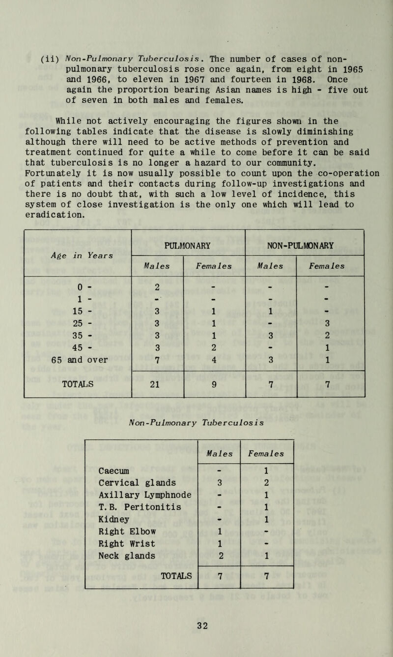 (ii) Non-Pulmonary Tuberculosis. The number of cases of non- pulmonary tuberculosis rose once again, from eight in 1965 and 1966, to eleven in 1967 and fourteen in 1968. Once again the proportion bearing Asian names is high - five out of seven in both males and females. While not actively encouraging the figures shown in the following tables indicate that the disease is slowly diminishing although there will need to be active methods of prevention and treatment continued for quite a while to come before it can be said that tuberculosis is no longer a hazard to our community. Fortunately it is now usually possible to count upon the co-operation of patients and their contacts during follow-up investigations and there is no doubt that, with such a low level of incidence, this system of close investigation is the only one which will lead to eradication. Age in Tears PULMONARY NON-PULMONARY Males Females Males Females 0 - 1 - 15 - 2 - - - 3 1 1 • 25 - 3 1 - 3 35 - 3 1 3 2 45 - 3 2 - 1 65 and over 7 4 3 1 TOTALS 21 9 7 7 Non-Pulmonary Tuberculosis Caecum Cervical glands Axillary Lymphnode T. B. Peritonitis Kidney Right Elbow Right Wrist Neck glands TOTALS Males Females - 1 3 2 - 1 - 1 - 1 1 - 1 - 2 1 7 7