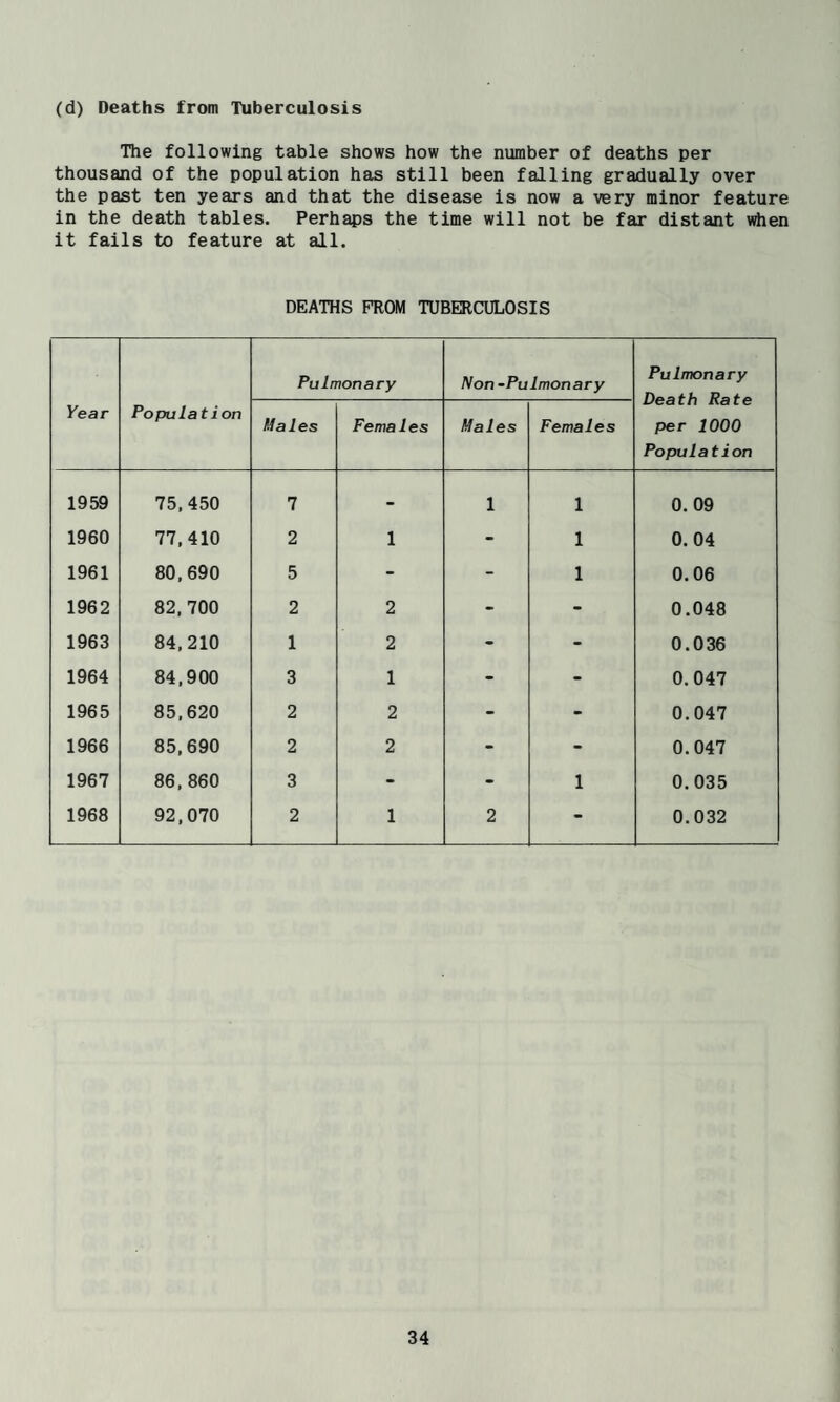 (d) Deaths from Tuberculosis The following table shows how the number of deaths per thousand of the population has still been falling gradually over the past ten years and that the disease is now a very minor feature in the death tables. Perhaps the time will not be far distant vrtien it fails to feature at all. DEATHS FHOM TUBERCULOSIS Pear Population Pulmonary Mon-Pulmonary Pulmonary Death Rate per 1000 Population Males Fema1es Males Females 1959 75,450 7 - 1 1 0.09 1960 77,410 2 1 - 1 0. 04 1961 80,690 5 - - 1 0.06 1962 82,700 2 2 - - 0.048 1963 84,210 1 2 - - 0.036 1964 84,900 3 1 - - 0.047 1965 85,620 2 2 - - 0.047 1966 85,690 2 2 - - 0.047 1967 86,860 3 - - 1 0.035 1968 92,070 2 1 2 - 0.032