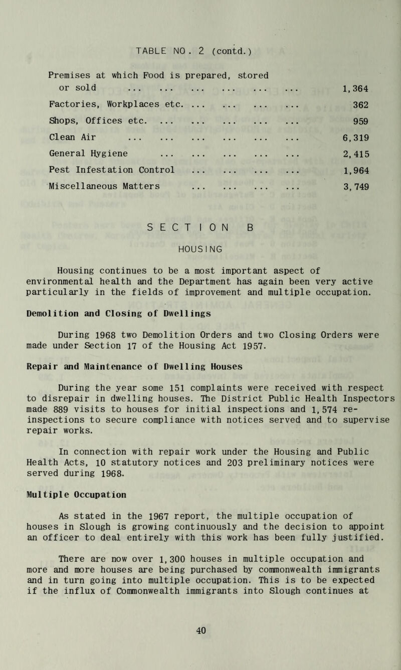 TABLE NO. 2 (contd.) Premises at which Pood is prepared, stored or sold 1,364 Factories, Workplaces etc. 362 Shops, Offices etc. 959 Clean Air 6,319 General Hygiene 2,415 Pest Infestation Control . 1,964 Miscellaneous Matters 3,749 SECTION B HOUS1NG Housing continues to be a most important aspect of environmental health and the Department has again been very active particularly in the fields of improvement and multiple occupation. Demolition and Closing of Dwellings During 1968 two Demolition Orders and two Closing Orders were made under Section 17 of the Housing Act 1957. Repair and Maintenance of Dwelling Houses During the year some 151 complaints were received with respect to disrepair in dwelling houses. The District Public Health Inspectors made 889 visits to houses for initial inspections and 1,574 re¬ inspections to secure compliance with notices served and to supervise repair works. In connection with repair work under the Housing and Public Health Acts, lO statutory notices and 203 preliminary notices were served during 1968. Multiple Occupation As stated in the 1967 report, the multiple occupation of houses in Slough is growing continuously and the decision to appoint an officer to deal entirely with this work has been fully justified. There are now over 1,300 houses in multiple occupation and more and more houses are being purchased by commonwealth immigrants and in turn going into multiple occupation. This is to be expected if the influx of Commonwealth immigrants into Slough continues at