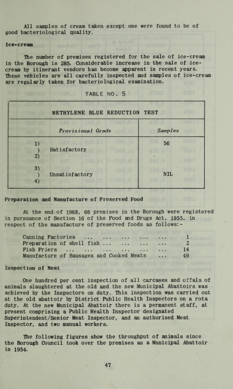 All samples of cream taken except one were found to be of good bacteriological quality. Ice-cream Tbe number of premises registered for the sale of ice-cream in the Borough is 285. Considerable increase in the sale of ice¬ cream by itinerant vendors has become apparent in recent years. These vehicles are all carefully inspected and samples of ice-cream are regularly taken for bacteriological examination. TABLE NO. 5 METHYLENE BLUE REDUCTION TEST Provisional Grade Samples 1) 56 ) Satisfactory 2) 1 3) ) Unsatisfactory NIL 4) Preparation and Manufacture of Preserved Food At the end.of 1968, 66 premises in the Borough were registered in pursuance of Section 16 of the Food and Drugs Act, 1955, in respect of the manufacture of preserved foods as follows:- Canning Factories .. Preparation of shell fish.. Fish Friers . Manufacture of Sausages and Cooked Meats 1 2 14 49 Inspection of Meat One hundred per cent inspection of all carcases and offals of animals slaughtered at the old and the new Municipal Abattoirs was achieved by the Inspectors on duty. This inspection was carried out at the old abattoir by District Public Health Inspectors on a rota duty. At the new Municipal Abattoir there is a permanent staff, at present comprising a Public Health Inspector designated Superintendent/Senior Meat Inspector, and an authorised Meat Inspector, and two manual workers. The following figures show the throughput of animals since the Borough Council took over the premises as a Municipal Abattoir in 1954.
