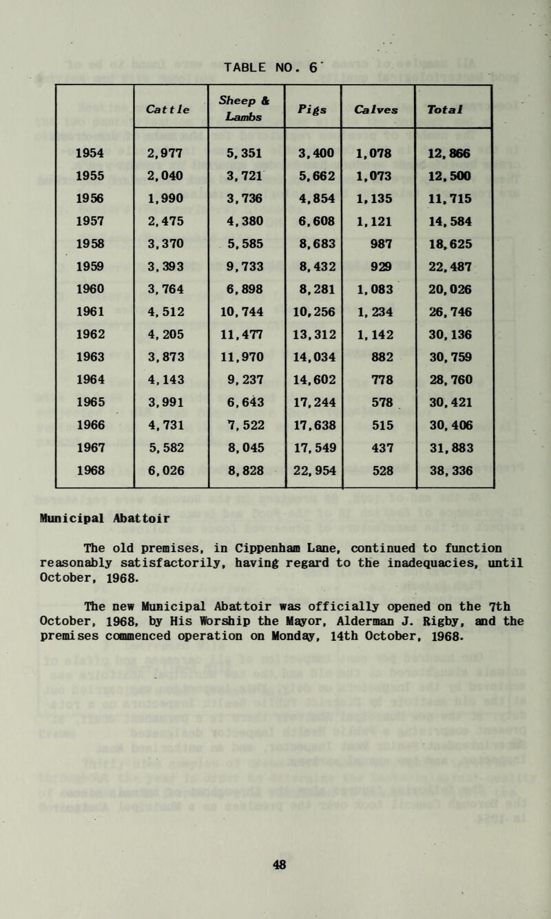 Cattle Sheep & Lambs Pigs Calves Total 1954 2,977 5, 351 3.400 1,078 12.866 1955 2,040 3,721 5,662 1,073 12,500 1956 1,990 3,736 4,854 1,135 11.715 1957 2,475 4,380 6,608 1,121 14.584 1958 3,370 5,585 8,683 987 18,625 1959 3,393 9,733 8, 432 929 22.487 1960 3,764 6,898 8,281 1,083 20,026 1961 4. 512 10, 744 10,256 1, 234 26,746 1962 4,205 11,477 13,312 1,142 30.136 1963 3,873 11,970 14,034 882 30.759 1964 4,143 9,237 14,602 778 28,760 1965 3,991 6,643 17,244 578 30,421 1966 4,731 7,522 17,638 515 30, 406 1967 5, 582 8,045 17, 549 437 31,883 1968 6,026 8,828 22, 954 528 38,336 Municipal Abattoir The old premises, in Cippenham Lane, continued to function reasonably satisfactorily, having regard to the inadequacies, until October, 1968. The new Municipal Abattoir was officially opened on the 7th October, 1968, by His Worship the Mayor, Alderman J. Rigby, and the premises commenced operation on Monday, 14th October, 1968.