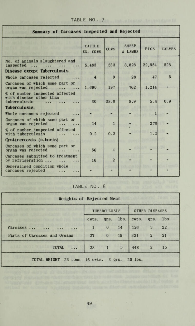 Summar>’ of Carcases Inspected and Rejected CATTLE EX. COWS COWS SHEEP & LAMBS PIGS CALVES No. of animals slaughtered and inspected ••• ... ••• 5,493 533 8,828 22,954 528 Disease except Hiberculosis Whole carcases rejected 4 9 28 47 5 Carcases of which some part or organ was rejected . 1.690 . 197 762 1,214 - % of number inspected affected with disease other than tuberculosis . 30 38.6 8.9 5.4 0.9 Iliberculosis Whole carcases rejected ... • • • 1 • Carcases of which some part or organ was rejected . 14 1 - 276 - % of number inspected affected with tuberculosis . 0.2 0.2 - 1.2 - Cysticercosis (c. bovis) Carcases of which some part or organ was rejected . 56 4 - - - Carcases submitted to treatment by refrigeration . 16 2 - - - Generalised condition whole carcases rejected . - - - - - TABLE NO. 8 Weights of Rejected Meat Carcases . Parts of Carcases and Organs TUBERCULOSIS OTHER DISEASES cwts. qrs. lbs. 1 0 14 27 0 19 cwts. qrs. lbs. 126 3 22 321 2 21 TOTAL 28 1 5 448 2 15 TOTAL WEIGHT 23 tons 16 cwts. 3 qrs. 20 lbs.