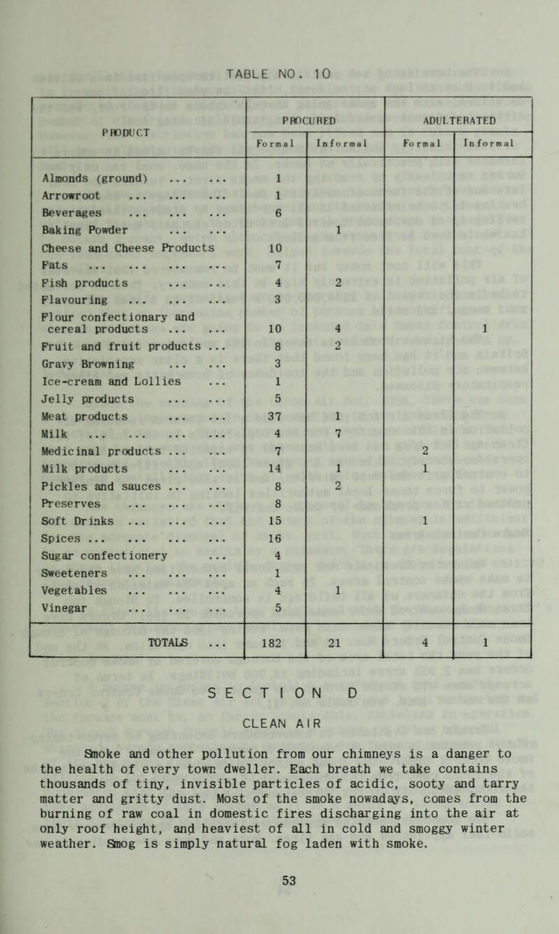 PHOmiCT PROCURED ADULTERATED Fo rm a 1 Informal Fo rma1 In formal Almonds (ground) . 1 Arrowroot . 1 Beverages . Baking Powder . 6 1 Cheese and Cheese Products 10 Fats . 7 Fish products . 4 2 Flavouring . 3 Flour confectionary and cereal products . 10 4 1 Fruit and fruit products ... 8 2 Gravy Browning . 3 Ice-cream and Lollies ... 1 Jelly products . 5 Meat products . 37 1 Milk . 4 7 Medicinal products . 7 2 Milk products . 14 1 1 Pickles and sauces . 8 2 Preserves . 8 Soft Drinks . 15 1 Spic6s ••• ••• ••• ••• 16 Sugar confectionery ... 4 Sweeteners . 1 Vegetables . 4 1 Vinegar . 5 TOTALS 182 21 4 1 SECTION D CLEAN AIR Shioke and other pollution from our chimneys is a danger to the health of every town dweller. Each breath we take contains thousands of tiny, invisible particles of acidic, sooty and tarry matter and gritty dust. Most of the smoke nowadays, comes from the burning of raw coal in domestic fires discharging into the air at only roof height, and heaviest of all in cold and smoggy winter weather. Smog is simply natural fog laden with smoke.