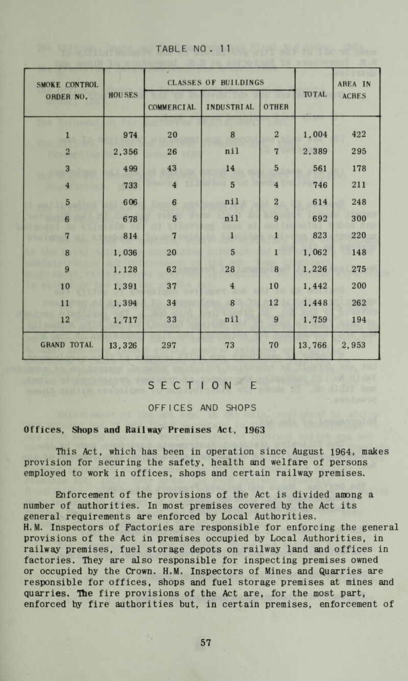 .SMOKE CONTROL ORDER NO. HOIi .SE.S CLA.S.SES OF BUILD1NG.S TOTAL AREA IN ACRES COMMERCIAL INDUSTRIAL OTHER 1 974 20 8 2 1,004 422 2 2,356 26 nil 7 2.389 295 3 499 43 14 5 561 178 4 733 4 5 4 746 211 5 606 6 nil 2 614 248 6 678 5 nil 9 692 300 7 814 7 1 1 823 220 8 1,036 20 5 1 1,062 148 9 1, 128 62 28 8 1,226 275 10 1,391 37 4 10 1,442 200 11 1,394 34 8 12 1,448 262 12 1,717 33 nil 9 1,759 194 GRAND TOTAL 13,326 297 73 70 13,766 2,953 SECTION E OFFICES AND SHOPS Offices, Shops and Railway Premises Act, 1963 This Act, which has been in operation since August 1964, makes provision for securing the safety, health and welfare of persons employed to work in offices, shops and certain railway premises. Enforcement of the provisions of the Act is divided among a number of authorities. In most premises covered by the Act its general requirements are enforced by Local Authorities. H.M. Inspectors of Factories are responsible for enforcing the general provisions of the Act in premises occupied by Local Authorities, in railway premises, fuel storage depots on railway land and offices in factories. They are also responsible for inspecting premises owned or occupied by the Crown. H.M. Inspectors of Mines and Quarries are responsible for offices, shops and fuel storage premises at mines and quarries. The fire provisions of the Act are, for the most part, enforced by fire authorities but, in certain premises, enforcement of