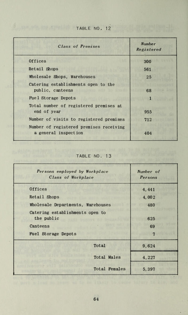 Class of Premises Number Registered Offices 300 Retail Shops 561 Wholesale Shops, Warehouses 25 Catering establishments open to the public, canteens 68 F\iel Storage Depots 1 Total number of registered premises at end of year 955 Number of visits to registered premises 712 Number of registered premises receiving a general inspection 404 TABLE NO. 13 Persons employed by Workplace Class of Workplace Number of Persons Offices 4, 441 Retail Shops 4, 002 Wholesale Departments, Warehouses 480 Catering establishments open to the public 625 Canteens 69 Fuel Storage Depots 7 Total 9,624 Total Males 4,227 Total Females 5,397
