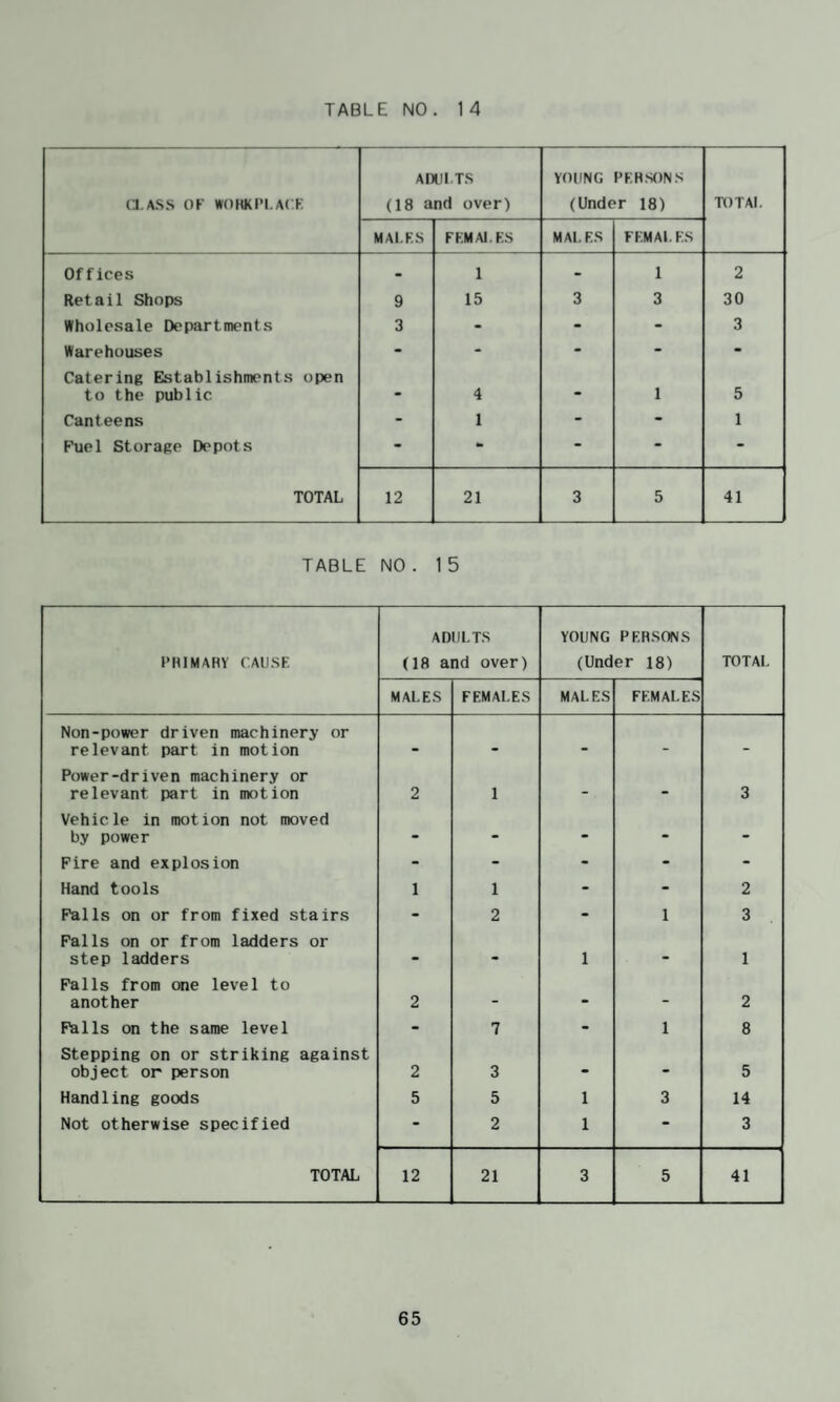 ADULTS YOUNG PEHSONS a.A.S.S or WOHKI’I.ACK (18 and over) (Under 18) TOTAL MALES EEMAI.ES MALES FEMALES Offices - 1 - 1 2 Retail Shops 9 15 3 3 30 Wholesale Departments 3 - - - 3 Warehouses - - - - - Catering Establishments open to the public • 4 - 1 5 Canteens - 1 - - 1 Fuel Storage Depots - to - - - TOTAL 12 21 3 5 41 TABLE NO . 1 ADULTS YOUNG PERSONS J’HIMARY CAUSE (la and over) (Under 18) TOTAL MALES FEMALES MALES FEMALES Non-power driven machinery or relevant part in motion • • to to to Power-driven machinery or relevant part in motion 2 1 - - 3 Vehicle in motion not moved by power - - - to to Fire and explosion - - - - - Hand tools 1 1 - - 2 Falls on or from fixed stairs - 2 - 1 3 Falls on or from ladders or step ladders • to 1 to 1 Falls from one level to another 2 - to - 2 Palls on the same level - 7 - 1 8 Stepping on or striking against object or person 2 3 to to 5 Handling goods 5 5 1 3 14 Not otherwise specified - 2 1 - 3 TOTAL 12 21 3 5 41