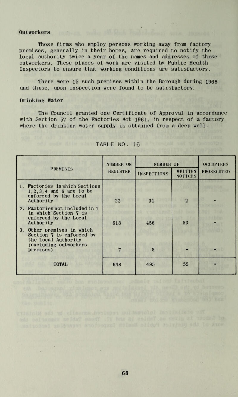 Outworkers Those firms who employ persons working away from factory premises, generally in their homes, are required to notify the local authority twice a year of the names and addresses of these outworkers. These places of work are visited by Public Health Inspectors to ensure that working conditions are satisfactory. There were 15 such premises within the Borough during 1968 and these, upon inspection were found to be satisfactory. Drinking Water The Council granted one Certificate of Approval in accordance with Section 57 of the Factories Act 1961, in respect of a factory where the drinking water supply is obtained from a deep well. TABLE NO. 16 PREMISES NUMBER ON NUMBER OF OCCUPIERS REGISTER INSPECTIONS WRITTEN NOTICES PROSECUTED 1. Factories in which Sections 1,2,3,4 and 6 are to be enforced by the Local Authority 23 31 2 2. Factories not included in 1 in which Section 7 is enforced by the Local Authority 618 456 53 3. Other premises in which Section 7 is enforced by the Local Authority (excluding outworkers premises) 7 8 • • TOTAL 648 495 55 -