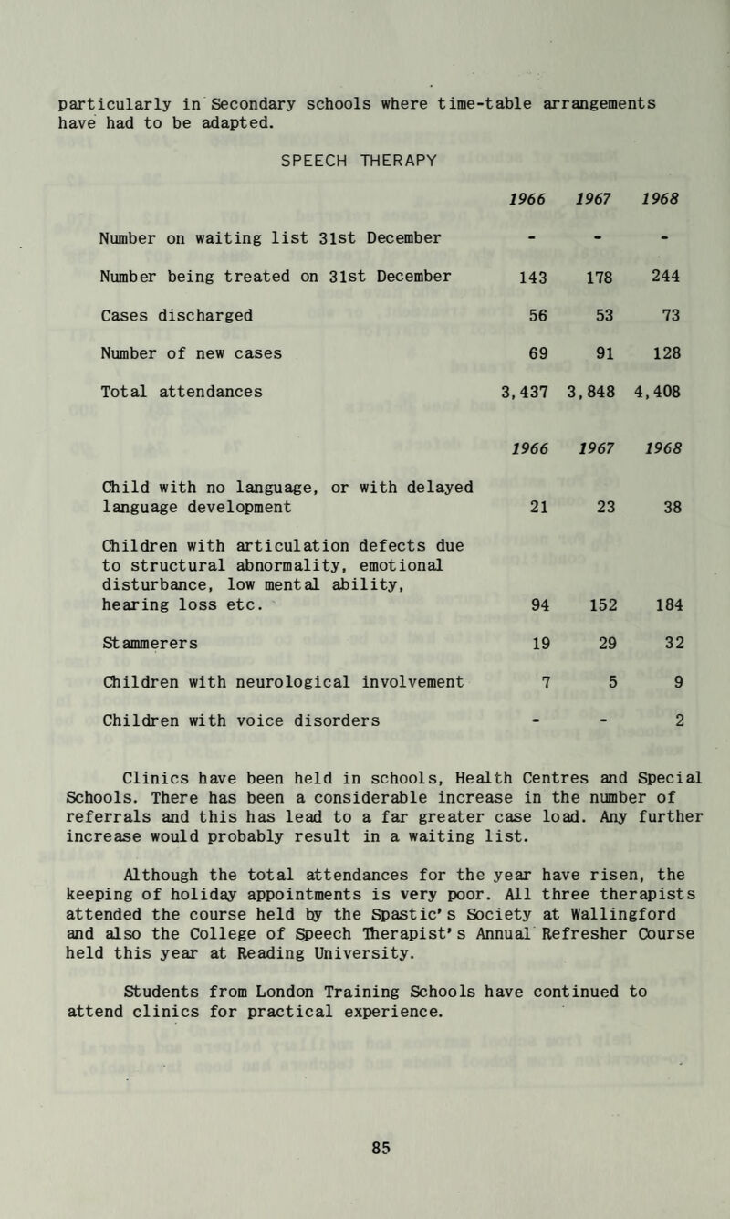 particularly in Secondary schools where time-table arrangements have had to be adapted. SPEECH THERAPY 1966 1967 1968 Number on waiting list 31st December - • - Number being treated on 31st December 143 178 244 Cases discharged 56 53 73 Number of new cases 69 91 128 Total attendances 3,437 3,848 4,408 1966 1967 1968 Child with no language, or with delayed language development 21 23 38 Children with articulation defects due to structural abnormality, emotional disturbance, low mental ability, hearing loss etc. 94 152 184 Stammerers 19 29 32 Children with neurological involvement 7 5 9 Children with voice disorders • - 2 Clinics have been held in schools, Health Centres and Special Schools. There has been a considerable increase in the number of referrals and this has lead to a far greater case load. Any further increase would probably result in a waiting list. Although the total attendances for the year have risen, the keeping of holiday appointments is very poor. All three therapists attended the course held ty the Spastic’s Society at Wallingford and also the College of Speech Therapist’s Annual Refresher Course held this year at Reading University. Students from London Training Schools have continued to attend clinics for practical experience.