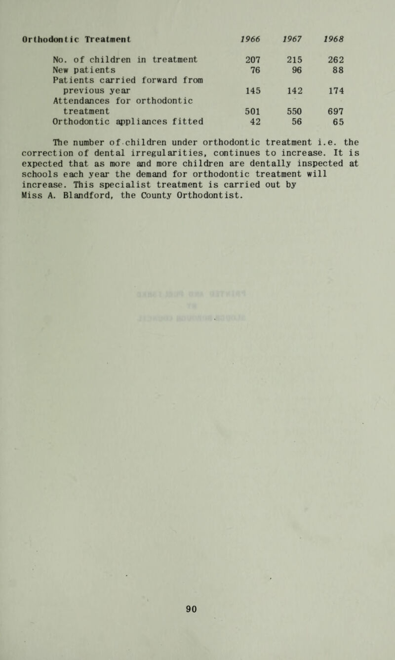 Orthodontic Treatment 1966 1967 1968 No. of children in treatment 207 215 262 New patients Patients carried forward from 76 96 88 previous year Attendances for orthodontic 145 142 174 treatment 501 550 697 Orthodontic appliances fitted 42 56 65 Hie number of children under orthodontic treatment i.e. the correction of dental irregularities, continues to increase. It is expected that as more and more children are dentally inspected at schools each year the demand for orthodontic treatment will increase. This specialist treatment is carried out by Miss A. Blandford, the County Orthodontist.