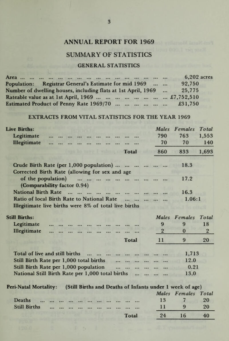 ANNUAL REPORT FOR 1969 SUMMARY OF STATISTICS GENERAL STATISTICS Population: Registrar General’s Estimate for mid 1969 Number of dwelling houses, including flats at 1st April, 1969 Rateable value as at 1st April, 1969 . Estimated Product of Penny Rate 1969/70 . 6,202 acres 92,750 25,775 £7,752,510 £31,750 EXTRACTS FROM VITAL STATISTICS FOR THE YEAR 1969 Live Births: Males Females Total Legitimate . 790 763 1,553 Illegitimate . 70 70 140 Total 860 833 1,693 Crude Birth Rate (per 1,000 population). Corrected Birth Rate (allowing for sex and age . 18.3 of the population) . (Comparability factor 0.94) . 17.2 National Birth Rate . . 16.3 Ratio of local Birth Rate to National Rate . . 1.06:1 Illegitimate live births were 8% of total live births Still Births: Males Females Total Legitimate . 9 9 18 Illegitimate . 2 0 2 Total 11 9 20 Total of live and still births . 1,713 Still Birth Rate per 1,000 total births . . 12.0 Still Birth Rate per 1,000 population . . 0.21 National Still Birth Rate per 1,000 total births . . 13.0 Peri-Natal Mortality: (Still Births and Deaths of Infants under 1 week of age) Males Females Total Deaths . 13 7 20 Still Births . 11 9 20 Total 24 16 40