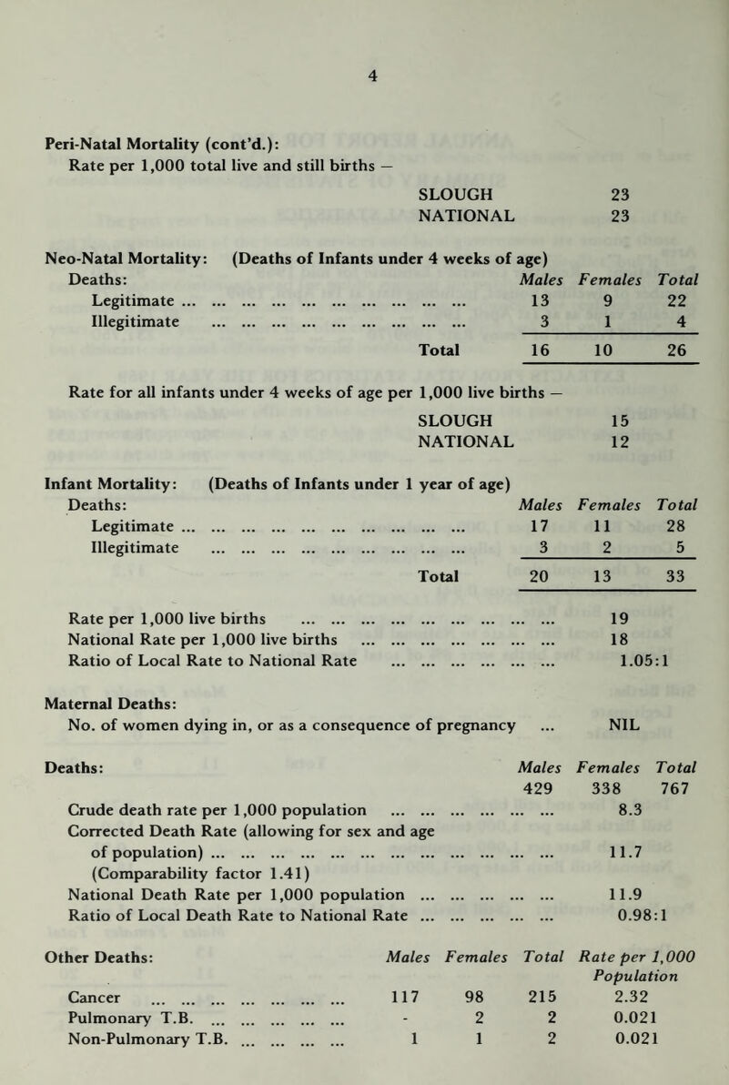 Peri-Natal Mortality (cont’d.): Rate per 1,000 total live and still births — SLOUGH 23 NATIONAL 23 Neo-Natal Mortality: (Deaths of Infants under 4 weeks of age) Deaths: Males Females Total Legitimate. 13 9 22 Illegitimate . 3 1 4 Total 16 10 26 Rate for all infants under 4 weeks of age per 1,000 live births — SLOUGH 15 NATIONAL 12 Infant Mortality: (Deaths of Infants under 1 year of age) Deaths: Males Females Total Legitimate. 17 11 28 Illegitimate . 3 2 5 Total 20 13 33 Rate per 1,000 live births . 19 National Rate per 1,000 live births . . 18 Ratio of Local Rate to National Rate . 1.05:1 Maternal Deaths: No. of women dying in, or as a consequence of pregnancy ... NIL Deaths: Males Females Total 429 338 767 Crude death rate per 1,000 population .. . 8.3 Corrected Death Rate (allowing for sex and age of population).. 11.7 (Comparability factor 1.41) National Death Rate per 1,000 population .. 11.9 Ratio of Local Death Rate to National Rate . . 0.98:1 Other Deaths: Males Females Total Rate per 1,000 Cjmcer . 117 98 215 Population 2.32 Pulmonary T.B. . - 2 2 0.021 Non-Pulmonary T.B. . 1 1 2 0.021