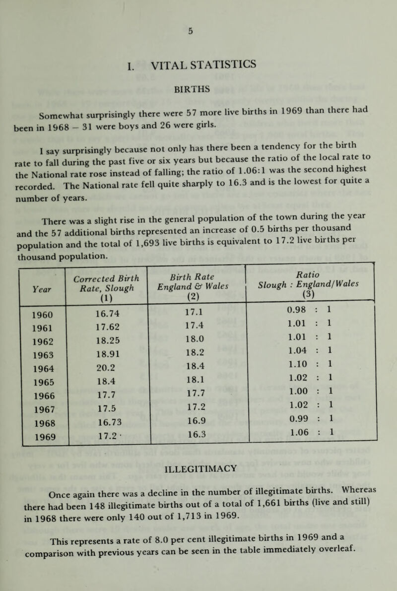 I. VITAL STATISTICS BIRTHS Somewhat surprisingly there were 57 more live births in 1969 than there had been in 1968 — 31 were boys and 26 were girls. 1 say surprisingly because not only has there been a tendency for the birth rate to fall during the past five or six years but because the ratio of the local rate to the National rate rose instead of falling; the ratio of 1.06:1 was the second highest recorded. The National rate fell quite sharply to 16.3 and is the lowest for quite a number of years. There was a slight rise in the general population of the town during the year and the 57 additional births represented an increase of 0.5 births per thousand population and the total of 1,693 live births is equivalent to 17.2 live births per thousand population. Year Corrected Birth Rate, Slough (1) Birth Rate | England & Wales (2) Ratio Slough : England/Wales (3) 1960 16.74 17.1 0.98 : 1 1961 17.62 17.4 1.01 : 1 1962 18.25 18.0 1.01 : 1 1963 18.91 18.2 1.04 : 1 1964 20.2 18.4 1.10 ; 1 1965 18.4 18.1 1.02 : 1 1966 17.7 17.7 1.00 : 1 1967 17.5 17.2 1.02 : 1 1968 16.73 16.9 0.99 : 1 1969 17.2 • 16.3 1 1.06 : 1 ILLEGITIMACY Once again there was a decline in the number of illegitimate births. Whereas there had been 148 illegitimate births out of a total of 1,661 births (live and still) in 1968 there were only 140 out of 1,713 in 1969. This represents a rate of 8.0 per cent illegitimate births in 1969 and a comparison with previous years can be seen in the table immediately overleaf.