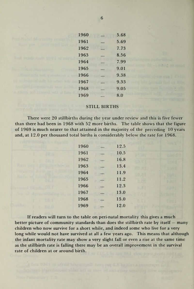 1960 1961 1962 1963 1964 1965 1966 1967 1968 1969 5.68 5.69 7.73 8.56 7.99 9.01 9.38 9.33 9.05 8.0 STILL BIRTHS There were 20 stillbirths during the year under review and this is five fewer than there had been in 1968 with 52 more births. The table shows that the figure of 1969 is much nearer to that attained in the majority of the preceding 10 years and, at 12.0 per thousand total births is considerably below the rate for 1968. 1960 1961 1962 1963 1964 1965 1966 1967 1968 1969 12.5 10.5 16.8 13.4 11.9 11.2 12.3 13.0 15.0 12.0 If readers will turn to the table on peri-natal mortality this gives a much better picture of community standards than does the stillbirth rate by itself — many children who now survive for a short while, and indeed some who live for a very long while would not have survived at all a few years ago. This means that although the infant mortality rate may show a very slight fall or even a rise at the same time as the stillbirth rate is falling there may be an overall improvement in the survival rate of children at or around birth.