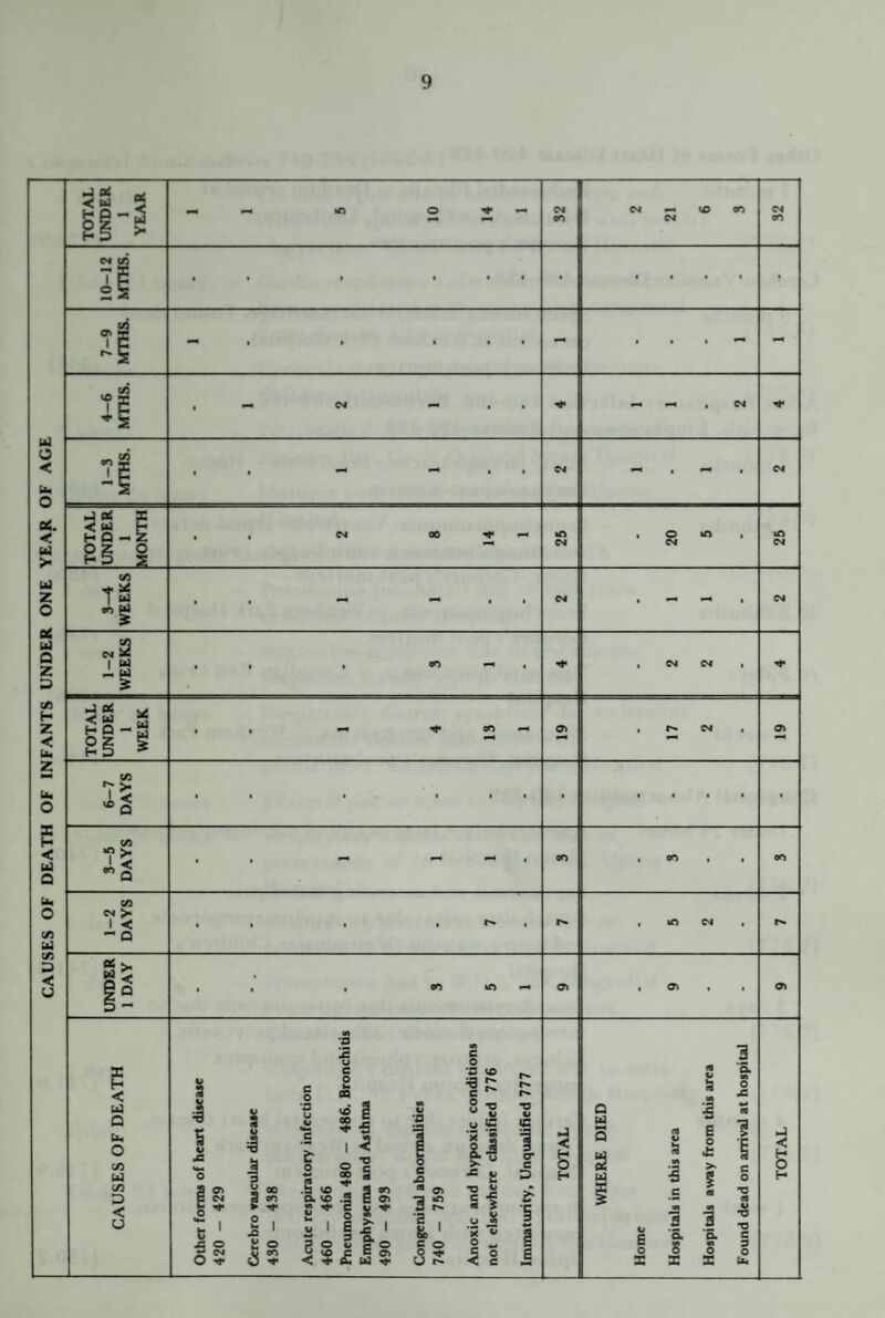 CAUSES OF DEATH OF INFANTS UNDER ONE YEAR OF AGE TOTAL UNDER 1 YEAR 1 5 10 14 1 32 2 21 6 3 32 10-12 MTHS. • • • ■ • • • . . . . • 7-9 MTHS. - . . ... - . . . - - 4-6 MTHS. • . 1-3 MTHS. . . - „ . . CM C4 TOTAL UNDER 1 MONTH 2 8 14 1 If) CM 20 5 3-4 WEEKS C4 . - - . 04 1-2 WEEKS • • • OO ^ 1 s M 1 TOTAL UNDER 1 WEEK 1 4 13 1 19 17 2 6-7 DAYS . . • 3-5 DAYS . . « - - . on s er> , , oo 1-2 DAYS • • • • • • ^ » r- UNDER 1 DAY • • 1 or) • 9^ 1 s Other fomu of heart diiease 420 - 429 Cerebro raacular diteaae 430 - 438 Acute reipiratory infection 460 - 466 Emphysema and Asthma 490 - 493 Congenital abnormalities 740 - 759 Immaturity, Unqualified 777 Home Hospitals in this area