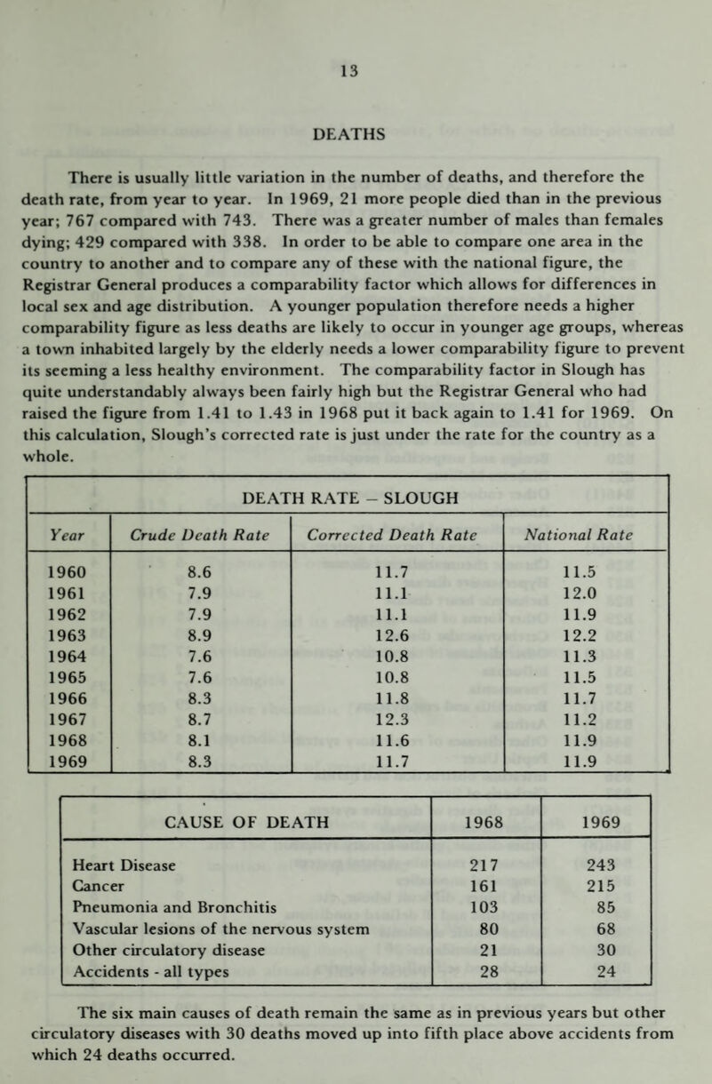 DEATHS There is usually little variation in the number of deaths, and therefore the death rate, from year to year. In 1969, 21 more people died than in the previous year; 767 compared with 743. There was a greater number of males than females dying; 429 compared with 338. In order to be able to compare one area in the country to another and to compare any of these with the national figure, the Registrar General produces a comparability factor which allows for differences in local sex and age distribution. A younger population therefore needs a higher comparability figure as less deaths are likely to occur in younger age groups, whereas a town inhabited largely by the elderly needs a lower comparability figure to prevent its seeming a less healthy environment. The comparability factor in Slough has quite understandably always been fairly high but the Registrar General who had raised the figure from 1.41 to 1.43 in 1968 put it back again to 1.41 for 1969. On this calculation, Slough’s corrected rate is just under the rate for the country as a whole. DEATH RATE - SLOUGH Year Crude Death Rate Corrected Death Rate National Rate 1960 8.6 11.7 11.5 1961 7.9 11.1 12.0 1962 7.9 11.1 11.9 1963 8.9 12.6 12.2 1964 7.6 10.8 11.3 1965 7.6 10.8 11.5 1966 8.3 11.8 11.7 1967 8.7 12.3 11.2 1968 8.1 11.6 11.9 1969 8.3 11.7 11.9 CAUSE OF DEATH 1968 1969 Heart Disease 217 243 Cancer 161 215 Pneumonia and Bronchitis 103 85 Vascular lesions of the nervous system 80 68 Other circulatory disease 21 30 Accidents - all types 28 24 The six main causes of death remain the same as in preNnous years but other circulatory diseases with 30 deaths moved up into fifth place above accidents from which 24 deaths occurred.