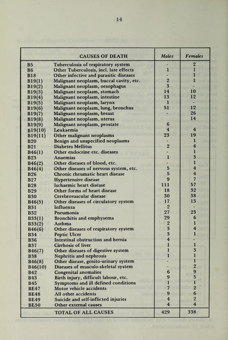 CAUSES OF DEATH Males Females B5 Tuberculosis of respiratory system - 2 B6 Other Tuberculosis, incl. late effects 1 1 B18 Other infective and parasitic diseases - 1 B19(l) Malignant neoplasm, buccal cavity, etc. 2 1 B19{2) Malignant neoplasm, oesophagus 3 - B19(3) Malignant neoplasm, stomach 14 10 B19(4) Malignant neoplasm, intestine 13 12 B19(5) Malignant neoplasm, larynx 1 - B19(6) Malignant neoplasm, lung, bronchus 51 12 B19(7) B19(8) B19(9) Malignant neoplasm, breast Malignant neoplasm, uterus Malignant neoplasm, prostate 6 26 14 B19(10) Leukaemia 4 4 B19(ll) Other malignant neoplasms 23 19 B20 Benign and unspecified neoplasms - 1 B21 Diabetes Mellitus 2 4 B46(l) Other endocrine etc. diseases - 1 B23 Anaemias 1 3 B46(2) Other diseases of blood, etc. - 1 B46{4) Other diseases of nervous system, etc. 5 4 B26 Chronic rheumatic heart disease 5 4 B27 Hypertensive disease 9 7 B28 Ischaemic heart disease 111 57 B29 Other forms of heart disease 18 32 B30 Cerebrovascular disease 30 38 B46(5) Other diseases of circulatory system 17 13 B31 Influenza 2 - B32 Pneumonia 27 23 B33(l) Bronchitis and emphysema 29 6 B33(2) Asthma 2 1 B46(6) Other diseases of respiratory system 3 4 B34 Peptic Ulcer 3 1 B36 Intestinal obstruction and hernia 4 * B37 Cirrhosis of liver 1 1 B46(7) Other diseases of digestive system 1 3 B38 Nephritis and nephrosis 1 1 B46(8) Other disease, genito-urinary system - 1 B46(10) Diseases of musculo-skeletal system - 2 B42 Congenital anomalies 6 9 B43 Birth injury, difficult labour, etc. 9 5 B45 Symptoms and ill defined conditions 1 1 BE47 Motor vehicle accidents 7 2 BE48 All other accidents 9 6 BE49 Suicide and self-inflicted injuries 4 2 BE50 Other external causes 4 4 TOTAL OF ALL CAUSES 429 338