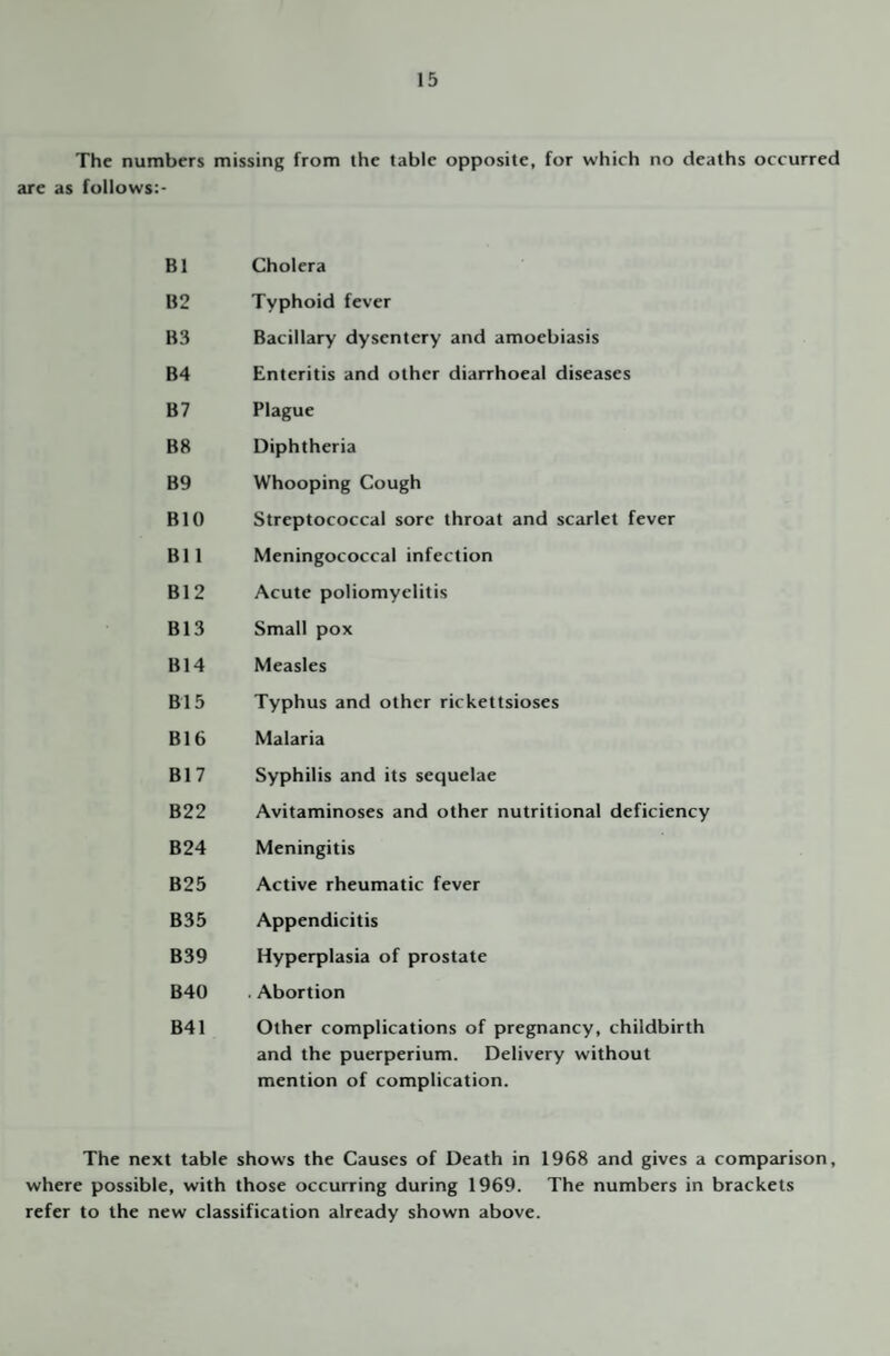 The numbers missing from the table opposite, for which no deaths occurred are as follows:- B1 Cholera B2 Typhoid fever B3 Bacillary dysentery and amoebiasis B4 Enteritis and other diarrhoeal diseases B7 Plague B8 Diphtheria B9 Whooping Cough BIO Streptococcal sore throat and scarlet fever Bll Meningococcal infection B12 Acute poliomyelitis B13 Small pox B14 Measles B15 Typhus and other rickettsioses B16 Malaria B17 Syphilis and its sequelae B22 Avitaminoses and other nutritional deficiency B24 Meningitis B25 Active rheumatic fever B35 Appendicitis B39 Hyperplasia of prostate B40 . Abortion B41 Other complications of pregnancy, childbirth and the puerperium. Delivery without mention of complication. The next table shows the Causes of Death in 1968 and gives a comparison, where possible, with those occurring during 1969. The numbers in brackets refer to the new classification already shown above.