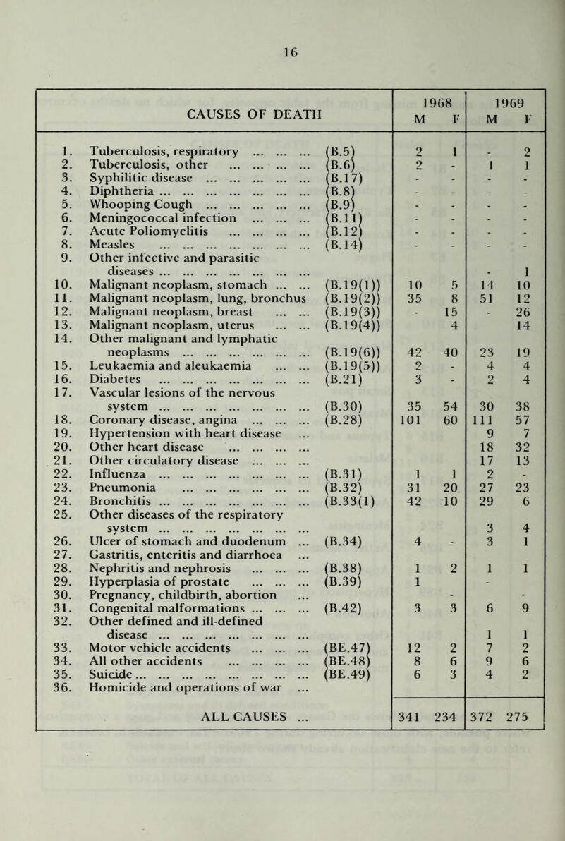 CAUSES OF DEATH 1968 M F 1969 M 1 1. Tuberculosis, respiratory . ... (B.51 2 1 2 2. Tuberculosis, other . ... B.6) 2 - 1 1 3. Syphilitic disease . ... (B.17) - - - - 4. Diphtheria. B.8) - - - - 5. Whooping Cough . B.9) - - - - 6. Meningococcal infection . B.ll) - - - - 7. Acute Poliomyelitis . [B.12 - - - - 8. Measles . ... B.14) - - - - 9. Other infective and parasitic diseases. - 1 10. Malignant neoplasm, stomach ... ... (B.19(l)) 10 5 14 10 11. Malignant neoplasm, lung, bronchus (B.19{2)) 35 8 51 12 12. Malignant neoplasm, breast ... (B.19(3)) - 15 - 26 13. Malignant neoplasm, uterus ... (B.19{4)) 4 14 14. Other malignant and lymphatic neoplasms . ... (B.19(6)) 42 40 23 19 15. Leukaemia and aleukaemia ... (B.19{5)) o A. - 4 4 16. Diabetes . ... (B.21) 3 - 2 4 17. Vascular lesions of the nervous system . ... B.30) 35 54 30 38 18. Coronary disease, angina . ... (B.28) 101 60 111 57 19. Hypertension with heart disease 9 7 20. Other heart disease . 18 32 21. Other circulatory disease .. 17 13 22. Influenza . ... (B.31) 1 1 2 - 23. Pneumonia . ... (B.32) 31 20 27 23 24. Bronchitis . ... (B.33(l) 42 10 29 6 25. Other diseases of the respiratory system . 3 4 26. Ulcer of stomach and duodenum ... (B.34) 4 - 3 1 27. Gastritis, enteritis and diarrhoea 28. Nephritis and nephrosis . ... (B.38) 1 2 1 1 29. Hyperplasia of prostate . ... (B.39) 1 - 30. Pregnancy, childbirth, abortion - - 31. Congenital malformations. ... (B.42) 3 3 6 9 32. Other defined and ill-defined disease . 1 1 33. Motor vehicle accidents . BE.47) 12 2 7 2 34. All other accidents . BE.48) 8 6 9 6 35. Suicide. BE.49) 6 3 4 2 36. Homicide and operations of war ALL CAUSES ... 341 234 372 275