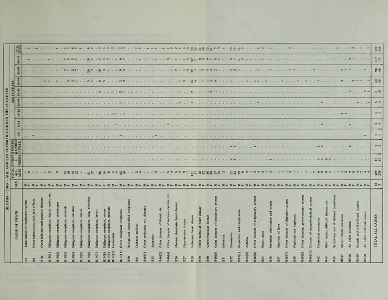 HEATHS - 1969 - AGE AND SEX CLASSIFICATION IN THE 45 CAUSES