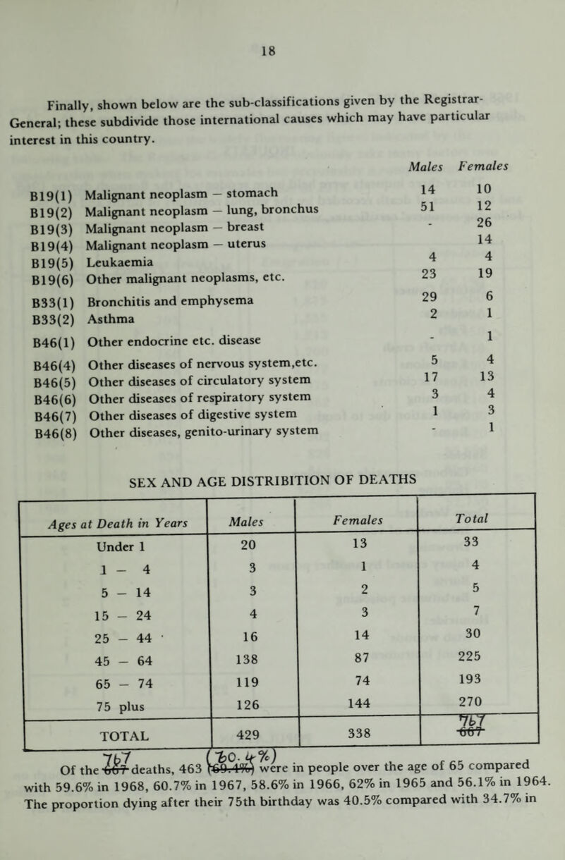 Finally, shown below are the sub-classifications given by the Registrar- General; these subdivide those international causes which may have particular interest in this country. B19(l) Malignant neoplasm — stomach Males 14 Females 10 B19(2) Malignant neoplasm — lung, bronchus 51 12 o c B19(3) Malignant neoplasm — breast ” 26 1 A B19(4) B19(5) Malignant neoplasm — uterus Leukaemia 4 14 4 B19(6) Other malignant neoplasms, etc. 23 19 B33(l) Bronchitis and emphysema 29 6 1 B33{2) Asthma 2 B46(l) Other endocrine etc. disease - 1 B46(4) Other diseases of nervous system,etc. 5 4 B46(5) Other diseases of circulatory system 17 13 B46(6) Other diseases of respiratory system 3 4 B46(7) Other diseases of digestive system 1 3 1 B46(8) Other diseases, genito urinary system • SEX AND AGE DISTRIBITION OF DEATHS Ages at Death in Years Males Females Total Under 1 20 13 33 1-4 3 1 4 5-14 3 2 5 15 - 24 4 3 7 25 - 44 ■ 16 14 30 45 - 64 138 87 225 65 - 74 119 74 193 75 plus 126 144 270 TOTAL 429 338 w tjtrr Of the deaths, 463 were in people over the age of 65 compared with 59.6% in 1968, 60.7% in 1967, 58.6% in 1966, 62% in 1965 and 56.1% in 1964. The proportion dying after their 75th birthday was 40.5% compared with 34.7% in