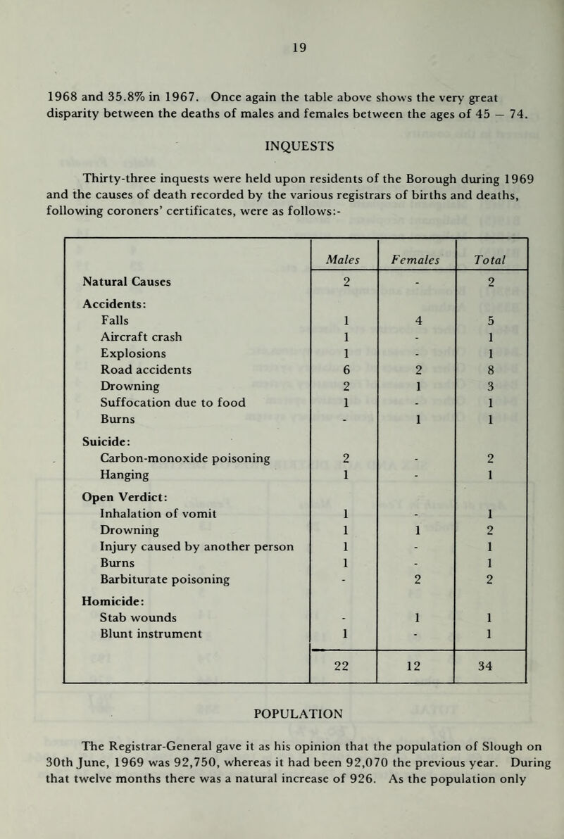 1968 and 35.8% in 1967. Once again the table above shows the very’ great disparity between the deaths of males and females between the ages of 45 — 74. INQUESTS Thirty-three inquests were held upon residents of the Borough during 1969 and the causes of death recorded by the various registrars of births and deaths, following coroners’ certificates, were as follows:- Males Females Total Natural Causes 2 - 2 Accidents: Falls 1 4 5 Aircraft crash 1 - 1 Explosions 1 - 1 Road accidents 6 2 8 Drowning 2 1 3 Suffocation due to food 1 - 1 Burns - 1 1 Suicide: Carbon-monoxide poisoning 2 - 2 Hanging 1 - 1 Open Verdict: Inhalation of vomit 1 - 1 Drowning 1 1 2 Injury caused by another person 1 - 1 Burns 1 - 1 Barbiturate poisoning - 2 2 Homicide: Stab wounds - 1 1 Blunt instrument 1 - 1 22 12 34 POPULATION The Registrar-General gave it as his opinion that the population of Slough on 30th June, 1969 was 92,750, whereas it had been 92,070 the previous year. During that twelve months there was a natural increase of 926. As the population only
