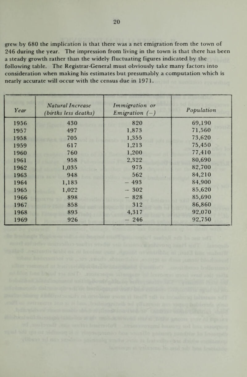 grew by 680 the implication is that there was a net emigration from the town of 246 during the year. The impression from living in the town is that there has been a steady growth rather than the widely fluctuating figures indicated by the following table. The Registrar-General must obviously take many factors into consideration when making his estimates but presumably a computation which is nearly accurate will occur with the census due in 1971. Year Natural Increase (births less deaths) Immigration or Emigration (—) Population 1956 430 820 69,190 1957 497 1,873 71,560 1958 705 1,355 73,620 1959 617 1,213 75,450 1960 760 1,200 77,410 1961 958 2,322 80,690 1962 1,035 975 82,700 1963 948 562 84,210 1964 1,183 - 493 84,900 1965 1,022 - 302 85,620 1966 898 - 828 85,690 1967 858 312 86,860 1968 893 4,317 92,070 1969 926 - 246 92,750