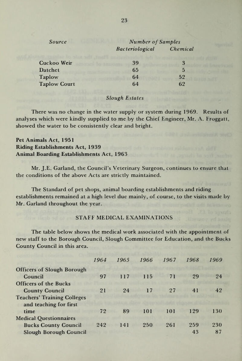 Source Number of Samples Bacteriological Chemical 39 3 65 5 64 52 64 62 Slough Estates There was no change in the water supply or system during 1969. Results of analyses which were kindly supplied to me by the Chief Engineer, Mr. A. Froggatt, showed the water to be consistently clear and bright. Pet Animals Act, 1951 Riding Establishments Act, 1939 Animal Boarding Establishments Act, 1963 Mr. J.E. Garland, the Council’s Veterinary Surgeon, continues to ensure that the conditions of the above Acts are strictly maintained. The Standard of pet shops, animal boarding establishments and riding establishments remained at a high level due mainly, of course, to the visits made by Mr. Garland throughout the year. STAFF MEDICAF EXAMINATIONS The table below shows the medical work associated with the appointment of new staff to the Borough Council, Slough Committee for Education, and the Bucks County Council in this area. Cuckoo Weir Datchet Taplow Taplow Court Officers of Slough Borough 1964 1965 1966 1967 1968 1969 Council Officers of the Bucks 97 117 115 71 29 24 County Council Teachers’ Training Colleges and teaching for first 21 24 17 27 41 42 time Medical Questionnaires 72 89 101 101 129 130 Bucks County Council Slough Borough Council 242 141 250 261 259 43 230 87