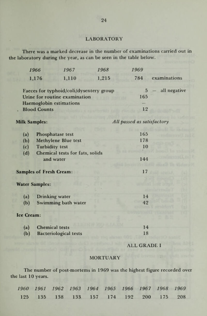 LABORATORY There was a marked decrease in the number of examinations carried out in the laboratory during the year, as can be seen in the table below. 1966 1967 1968 1969 1,176 1,110 1,215 784 examinations Faeces for typhoid/coli/dysentery group 5 — all negative Urine for routine examination 165 Haemoglobin estimations — Blood Counts 12 Milk Samples: All passed as satisfactory (a) Phosphatase test 165 (b) Methylene Blue test 178 (c) Turbidity test 10 (d) Chemical tests for fats, solids and water 144 Samples of Fresh Cream: 17 Water Samples: (a) Drinking water 14 (b) Swimming bath water 42 Ice Cream: (a) Chemical tests 14 (b) Bacteriological tests 18 ALL GRADE 1 MORTUARY The number of post-mortems in 1969 was the highest figure recorded over the last 10 years. 1960 1961 1962 1963 1964 1965 1966 1967 1968 1969 125 135 138 133 157 174 192 200 175 208