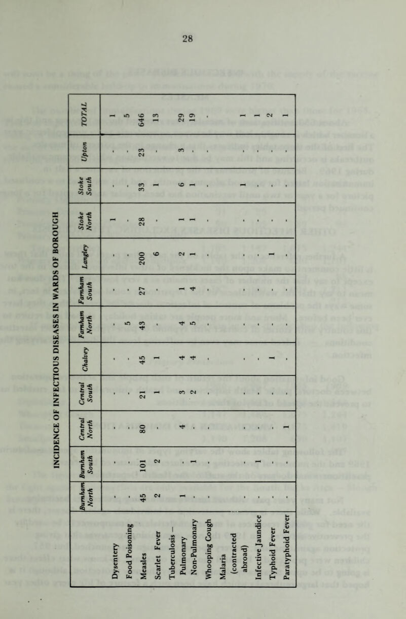 INCIDENCE OF INFECTIOUS DISEASES IN WARDS OF BOROUGH ■>) If) VD tn CM s g ^ CO , eo — co¬ co •St a| 00 CM O o CM II It »fl CO , ^ »o c- a q 5 lO .EcS |r o 00 l1 9 CO CQ — CM o 6 sa if) CM t -5 X V (J V be c 1 a c be 3 3 c w i) V u« *c 0 M V > u f. ■ •s t 0 S 0 g 6 bo ■o w 9 <b > bu 3 'o ’o uw c 3 c A 3^ a *0 X fiu •a 0 0 M 1> (0 %> V i <j 3 2 S J ■2 3 3 CL. c o Z 'a 0 o <0 ^ •C c o (Q o h< X «3 > ‘S u V ‘o X a >. a (0 i u« iA H >g H Ok