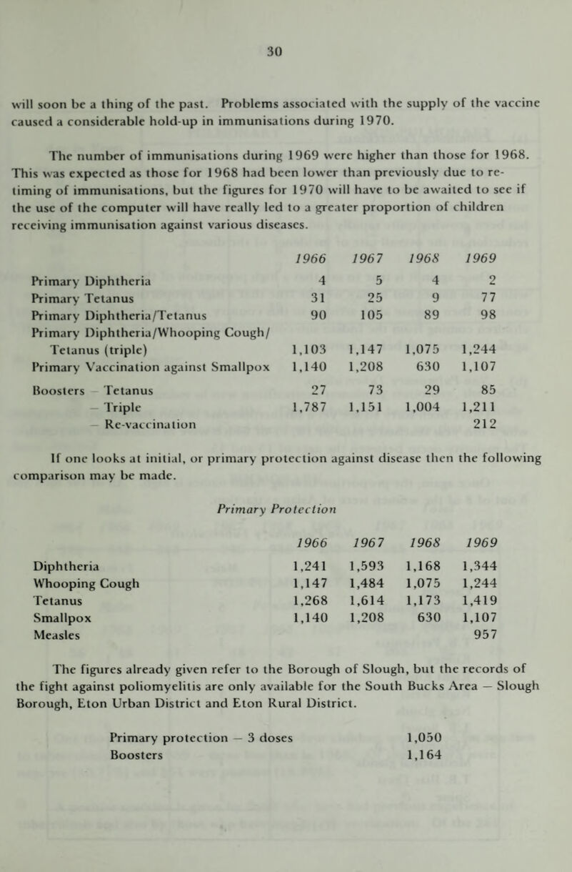 will soon be a thing of the past. Problems associated with the supply of the vaccine caused a considerable hold-up in immunisations during 1970. The number of immunisations during 1969 were higher than those for 1968. This was expected as those for 1968 had been lower than previously due to re¬ timing of immunisations, but the figures for 1970 will have to be awaited to see if the use of the computer will have really led to a greater proportion of children receiving immunisation against various diseases. 1966 1967 1968 1969 Primary Diphtheria 4 5 4 2 Primary Tetanus 31 25 9 77 Primary Diphtheria/Tetanus Primary Diphtheria/Whooping Cough/ 90 105 89 98 Tetanus (triple) 1,103 1,147 1,075 1,244 Primary Vaccination against Smallpox 1,140 1,208 630 1,107 Boosters Tetanus 27 73 29 85 — Triple — Re-vaccination 1,787 1,151 1,004 1,211 212 If one looks at initial, or primary protection against disease then the following comparison may be made. Primary Protection 1966 1967 1968 1969 Diphtheria 1,241 1,593 1,168 1,344 Whooping Cough 1,147 1,484 1,075 1,244 Tetanus 1,268 1,614 1,173 1,419 Smallpox Measles 1,140 1,208 630 1,107 957 The figures already given refer to the Borough of Slough, but the records of the fight against poliomyelitis are only available for the South Bucks Area — Slough Borough, Eton Urban District and Eton Rural District. Primary protection — 3 doses Boosters 1,050 1,164