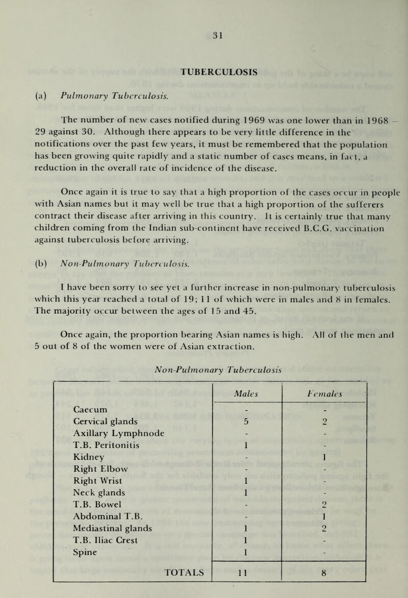 TUBERCULOSIS (a) Pulmonary Tuberculosis. The number of new cases notified during 1969 was one lower than in 1968 - 29 against 30. Although there appears to be very little difference in the notifications over the past few years, it must be remembered that the population has been growing quite rapidly and a static number of cases means, in fact, a reduction in the overall rate of incidence of the disease. Once again it is true to say that a high proportion of the cases occur in people with Asian names but it may well be true that a high proportion of the sufferers contract their disease after arriving in this country. It is certainly true that many children coming from the Indian sub-continent have received B.C.G. vaccination against tuberculosis before arriving. (b) Non-Pulmonary Tuberculosis. 1 have been sorry to see yet a further increase in non-pulmonary tuberculosis which this year reached a total of 19; 11 of which were in males and 8 in females. The majority occur between the ages of 1 5 and 45. Once again, the proportion bearing ,'\sian names is high. All of the men and 5 out of 8 of the women were of Asian extraction. Non-Pulmonary Tuberculosis Males Females Caecum - - Cervical glands 5 9 Axillary Lymphnode - - T.B. Peritonitis 1 - Kidney - 1 Right Elbow - - Right Wrist 1 - Neck glands 1 - T.B. Bowel - 2 Abdominal T.B. - I Mediastinal glands 1 2 T.B. Iliac Crest 1 - Spine 1 - TOTALS 11 8