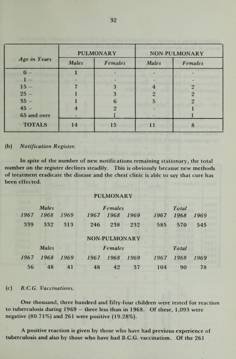 Age in Years PULMONARY NON-PULMONARY Males Females Males Females 0 - 1 - 15 - 1 - - - 7 3 4 2 25 - 1 3 2 2 35 - 1 6 5 2 45 - 4 2 - 1 65 and over - 1 - 1 TOTALS 14 15 11 8 (b) Notification Register. In spite of the number of new notifications remaining stationary, the total number on the register declines steadily. This is obviously because new methods of treatment eradicate the disease and the chest clinic is able to say that cure has been effected. PULMONARY Males Females Total 1967 1968 1969 1967 1968 1969 1967 1968 1969 339 332 313 246 238 232 585 570 545 NON-PULMONARY Males Females Total 1967 1968 1969 1967 1968 1969 1967 1968 1969 56 48 41 48 42 37 104 90 78 (c) B.C.G. Vaccinations. One thousand, three hundred and fifty-four children were tested for reaction to tuberculosis during 1969 — three less than in 1968. Of these, 1,093 were negative (80.71%) and 261 were positive (19.28%). A positive reaction is given by those who have had previous experience of tuberculosis and also by those who have had B.C.G. vaccination. Of the 261