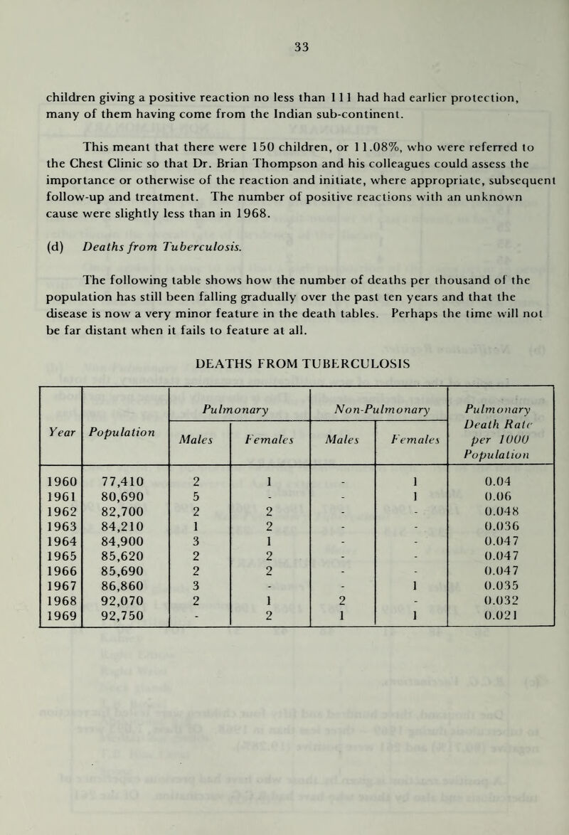 children giving a positive reaction no less than 111 had had earlier protection, many of them having come from the Indian sub-continent. This meant that there were 150 children, or 11.08%, who were referred to the Chest Clinic so that Dr. Brian Thompson and his colleagues could assess the importance or otherwise of the reaction and initiate, where appropriate, subsequent follow-up and treatment. The number of positive reactions with an unknown cause were slightly less than in 1968. (d) Deaths from Tuberculosis. The following table shows how the number of deaths per thousand of the population has still been falling gradually over the past ten years and that the disease is now a very minor feature in the death tables. Perhaps the time will not be far distant when it fails to feature at all. DEATHS FROM TUBERCULOSIS Year Population Pulmonary N on-Pulmonary Pulmonary Death Rate per lOUU Population Males Females Males Females 1960 77,410 2 1 _ 1 0.04 1961 80,690 5 - - 1 0.06 1962 82,700 2 2 - - 0.048 1963 84,210 1 2 - - 0.036 1964 84,900 3 1 - - 0.047 1965 85,620 2 2 - - 0.047 1966 85,690 2 2 - - 0.047 1967 86,860 3 - - 1 0.035 1968 92,070 2 1 2 - 0.032 1969 92,750 - 2 1 1 0.021