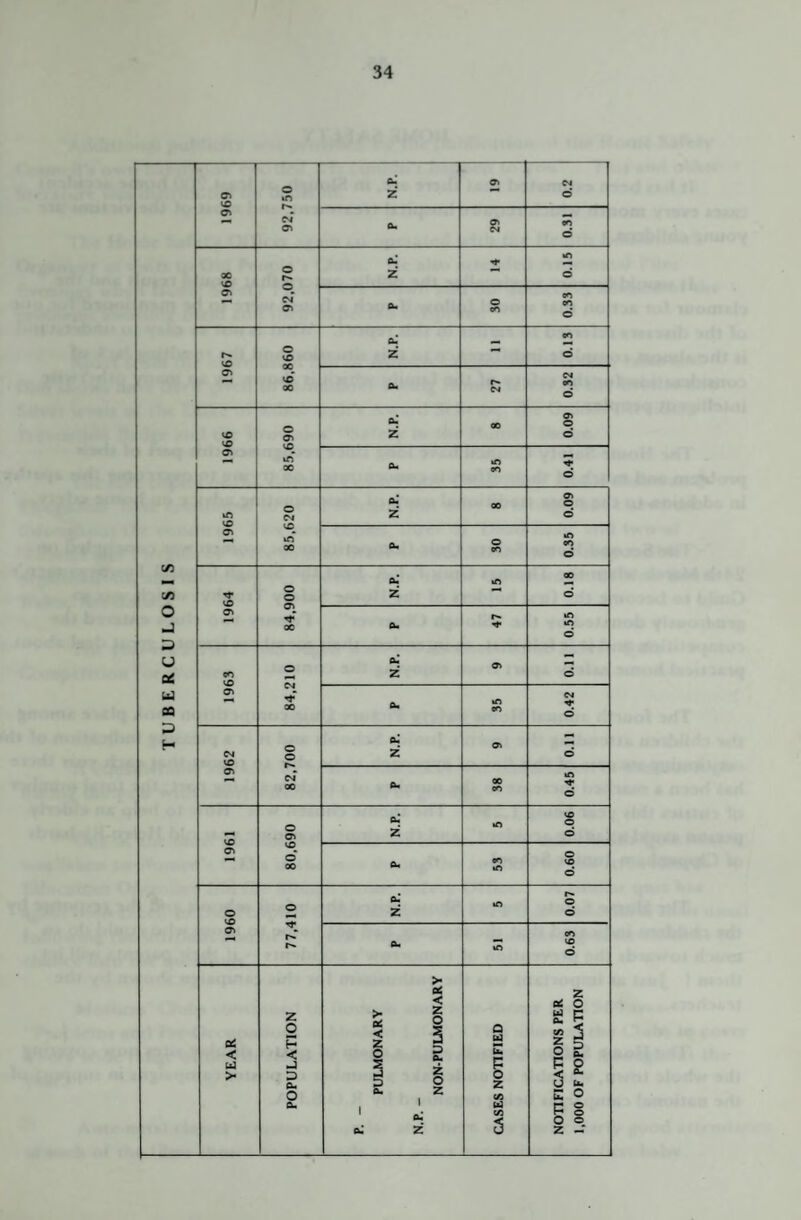 TUBERCULOSI S Oi in Z d . a. 9k «n d QC Z d a. O er> 0.33 Z d « VC 00 a. 0.32 o O' 0.' 00 !- 600 00 eu m -If d id N.P. 00 600 in 00 A. O <d 0.35 0.' in 00 o Z d 0^ 00 a. in in d o N.P. 9» no ffi 00 o. m CM If CM o o N.P. 9» no a> CM 00 o. 00 OTi 0.45 VC o a> N.P. m 900 O' d* 00 o. •n in 090 o VC o N.P in O d r'T 0. in S90 >• oC < z ec O PC z o P « 1 ^ i Q (d ui c z 2 < bJ < i ^ p 2 P P 2 >• D hJ ^ 5 O O z d: o 0. Z fd E o a. 1 (d cn < 5 § O O a: z u z -