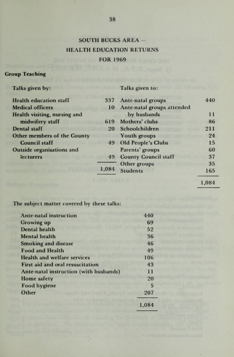 SOUTH BUCKS AREA - HEALTH EDUCATION RETURNS FOR 1969 Group Teaching Talks given by; Health education staff 337 Medical officers 10 Health visiting, nursing and midwifery staff 619 Dental staff 20 Other members of the County Council staff 49 Outside organisations and lecturers 49 1,084 Talks given to: Ante natal groups 440 Ante-natal groups attended by husbands 11 Mothers’ clubs 86 Schoolchildren 211 Youth groups 24 Old People’s Clubs 15 Parents’ groups 60 County Council staff 37 Other groups 35 Students 165 1,084 The subject matter covered by these talks: Ante-natal instruction 440 Growing up 69 Dental health 52 Mental health 36 Smoking and disease 46 Food and Health 49 Health and welfare services 106 First aid and oral resuscitation 43 Ante-natal instruction (with husbands) 11 Home safety 20 Food hygiene 5 Other 207 1,084