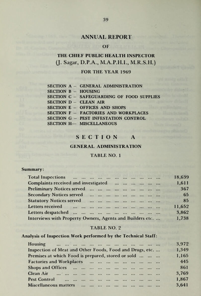 ANNUAL REPORT OF THE CHIEF PUBLIC HEALTH INSPECTOR (J. Sugar, D.P.A., M.A.P.H.I., M.R.S.H.) FOR THE YEAR 1969 SECTION A - SECTION B - SECTION C - SECTION D - SECTION E - SECTION F - SECTION G - SECTION H— GENERAL ADMINISTRATION HOUSING SAFEGUARDING OF FOOD SUPPLIES CLEAN AIR OFFICES AND SHOPS FACTORIES AND WORKPLACES PEST INFESTATION CONTROL MISCELLANEOUS S E C r I O N A GENERAL ADMINISTRATION TABLE NO. 1 Summary: Total Inspections . 18,639 Complaints received and investigated . 1,611 Preliminary Notices served . 367 Secondary Notices served . 65 Statutory Notices served . 85 Letters received . 11,652 Letters despatched . 3,862 Interviews with Property Owners, Agents and Builders etc. ... 1,738 TABLE NO. 2 Analysis of Inspection Work performed by the Technical Staff: Housing . . 3,972 Inspection of Meat and Other Foods, Food and Drugs, etc. ... 1,349 Premises at which Pood is prepared, stored or sold ... 1,165 Factories and Workplaces . 445 Shops and Offices . 861 Clean Air ... . 3,769 Pest Control . 1,867 Miscellaneous matters . 3,641