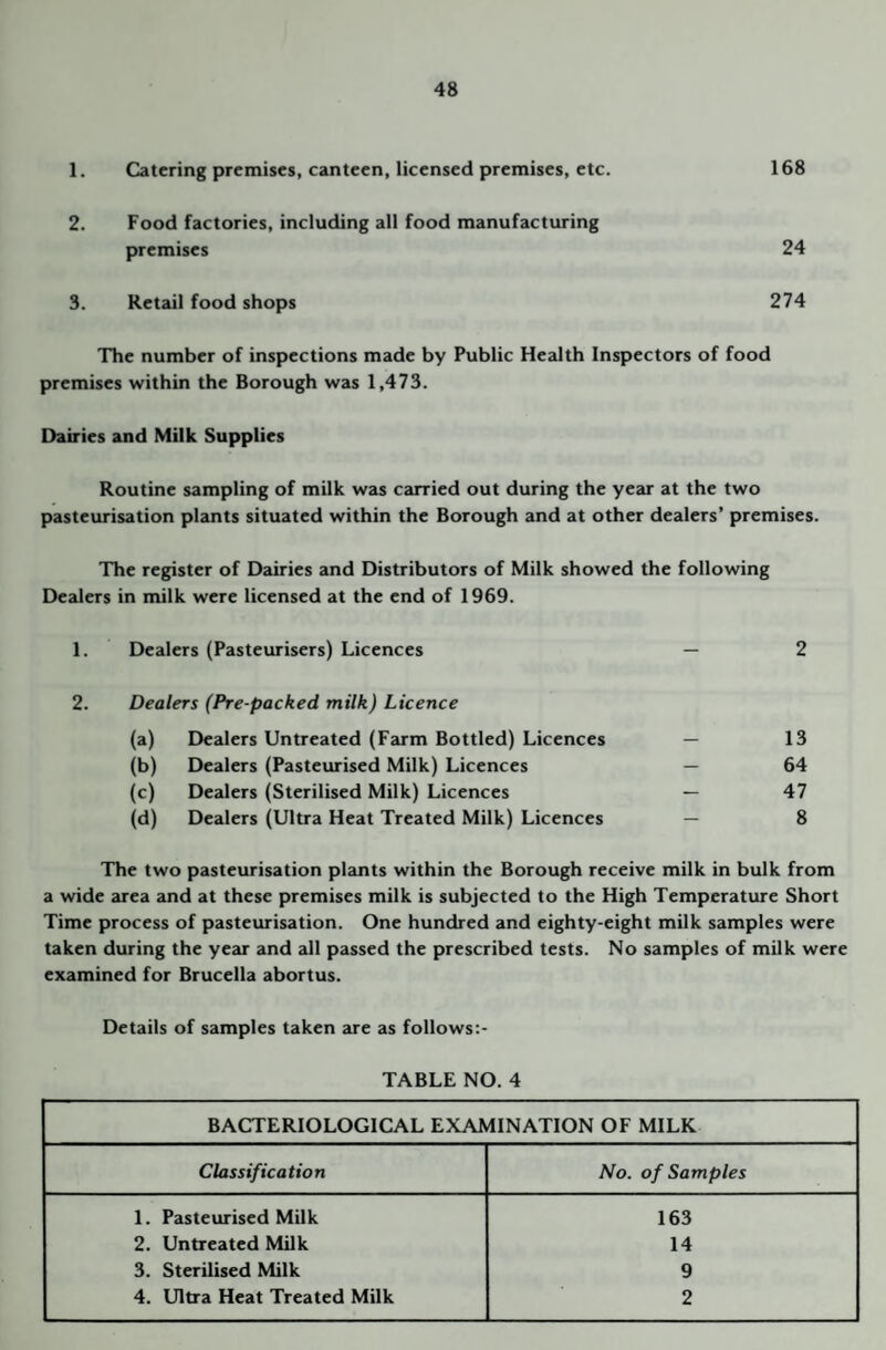 1. Catering premises, canteen, licensed premises, etc. 168 2. Food factories, including all food manufacturing premises 24 3. Retail food shops 274 The number of inspections made by Public Health Inspectors of food premises within the Borough was 1,473. Dairies and Milk Supplies Routine sampling of milk was carried out during the year at the two pasteurisation plants situated within the Borough and at other dealers’ premises. The register of Dairies and Distributors of Milk showed the following Dealers in milk were licensed at the end of 1969. Dealers (Pasteurisers) Licences Dealers (Pre-packed milk) Licence 2 (a) Dealers Untreated (Farm Bottled) Licences — 13 (b) Dealers (Pasteurised Milk) Licences — 64 (c) Dealers (Sterilised Milk) Licences — 47 (d) Dealers (Ultra Heat Treated Milk) Licences — 8 The two pasteurisation plants within the Borough receive milk in bulk from a \vide area and at these premises milk is subjected to the High Temperature Short Time process of pasteurisation. One hundred and eighty-eight milk samples were taken during the year and all passed the prescribed tests. No samples of milk were examined for Brucella abortus. Details of samples taken are as follows:- TABLE NO. 4 BACTERIOLOGICAL EXAMINATION OF MILK Classification No. of Samples 1. Pastetuised Milk 163 2. Untreated Milk 14 3. Sterilised Milk 9 4. Ultra Heat Treated Milk 2