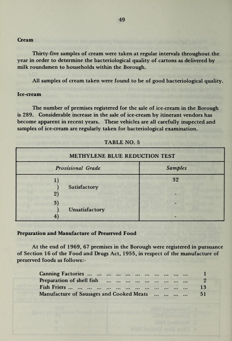 Cream Thirty-five samples of cream were taken at regular intervals throughout the year in order to determine the bacteriological quality of cartons as delivered by milk roundsmen to households within the Borough. All samples of cream taken were found to be of good bacteriological quality. Ice-cream The number of premises registered for the sale of ice-cream in the Borough is 289. Considerable increase in the sale of ice-cream by itinerant vendors has become apparent in recent years. These vehicles are all carefully inspected and samples of ice-cream are regularly taken for bacteriological examination. TABLE NO. 5 METHYLENE BLUE REDUCTION TEST Provisional Grade Samples 1) 32 ) Satisfactory 2) - 3) - ) Unsatisfactory 4) - Preparation and Manufacture of Preserved Food At the end of 1969, 67 premises in the Borough were registered in pursuance of Section 16 of the Food and Drugs Act, 1955, in respect of the manufacture of preserved foods as follows :- Canning Factories. 1 Preparation of shell fish . 2 Fish Friers. 13 Manufacture of Sausages and Cooked Meats . 51